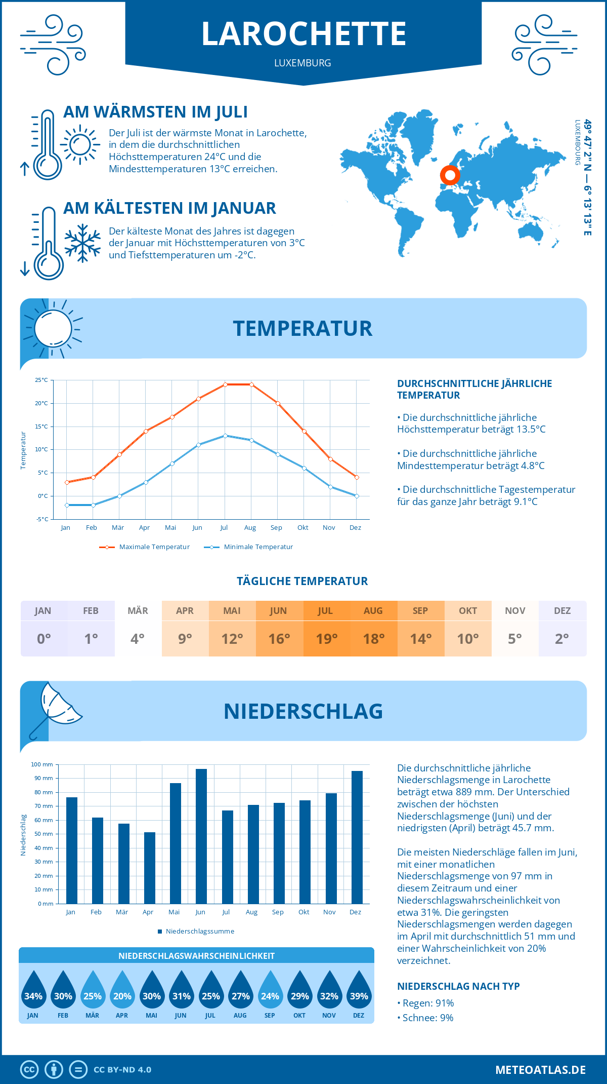 Wetter Larochette (Luxemburg) - Temperatur und Niederschlag