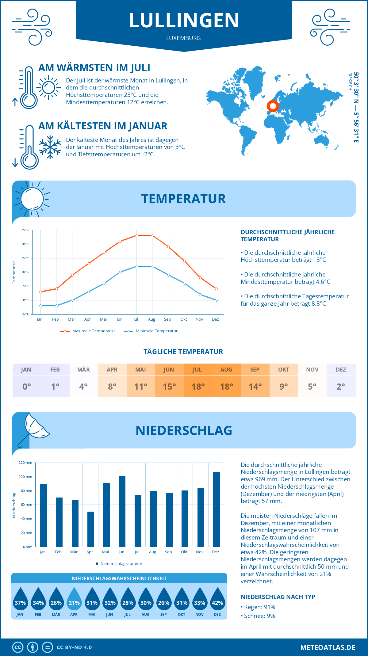 Wetter Lullingen (Luxemburg) - Temperatur und Niederschlag