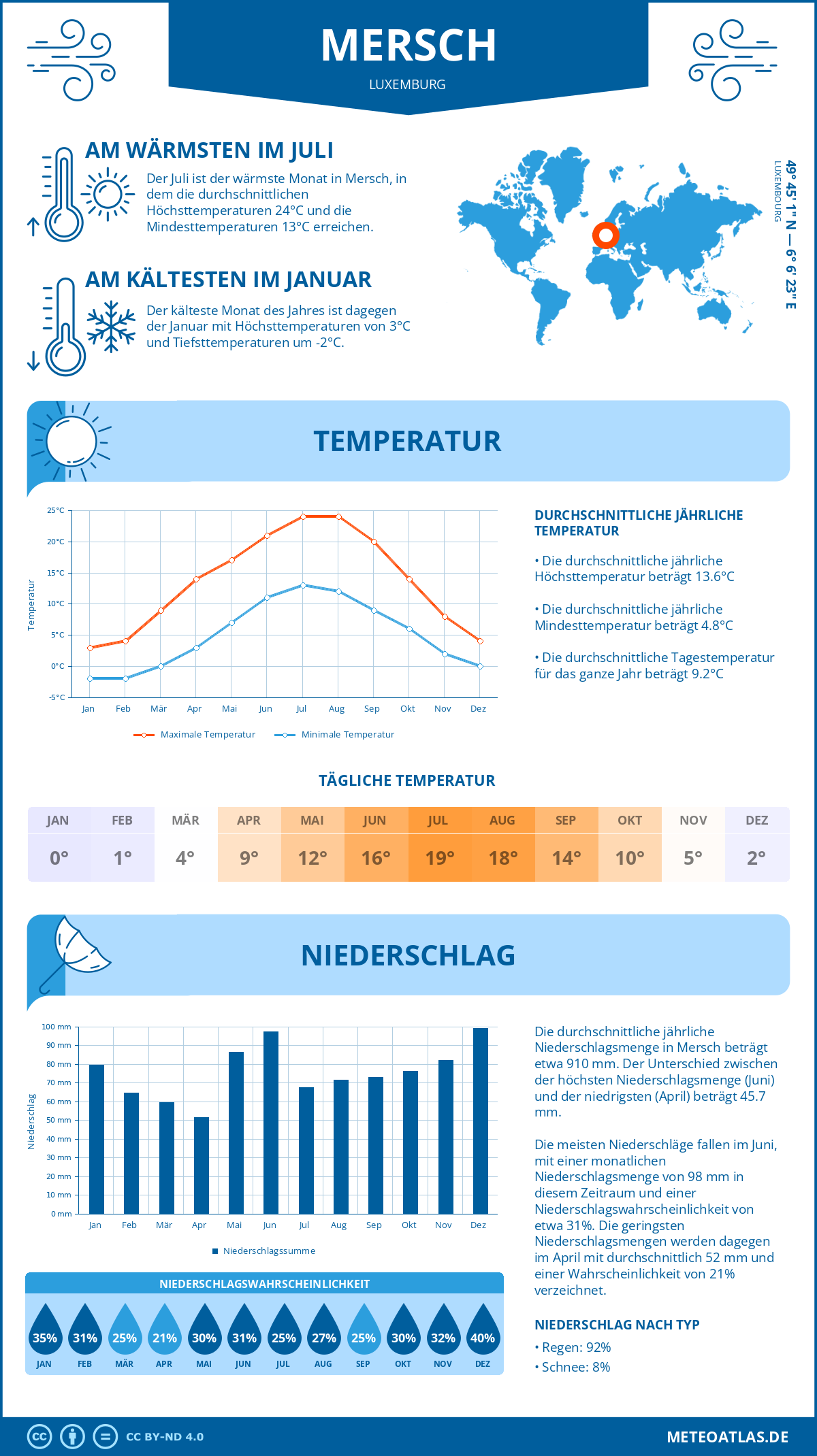 Wetter Mersch (Luxemburg) - Temperatur und Niederschlag