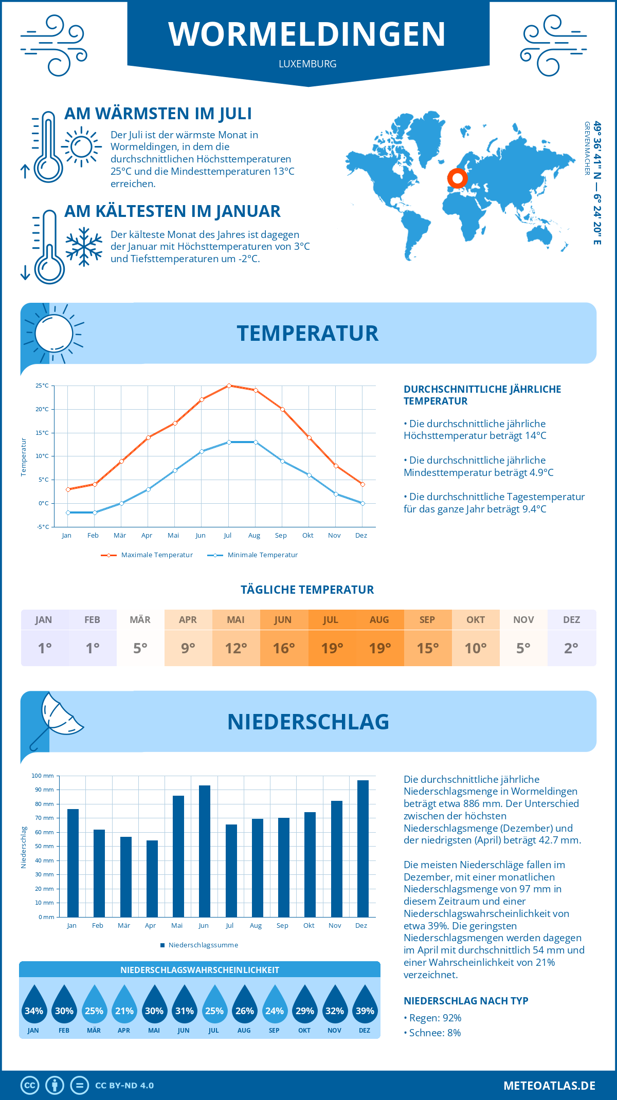 Wetter Wormeldingen (Luxemburg) - Temperatur und Niederschlag