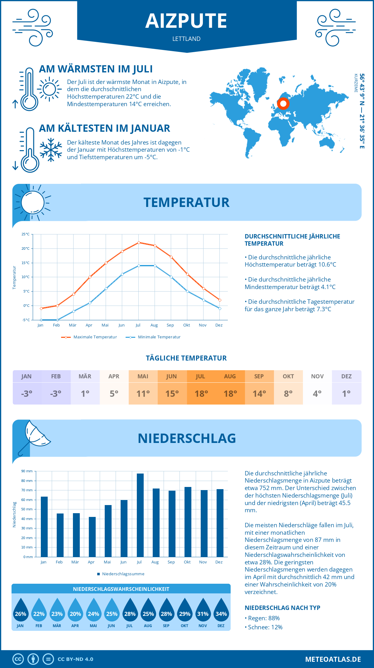 Wetter Aizpute (Lettland) - Temperatur und Niederschlag