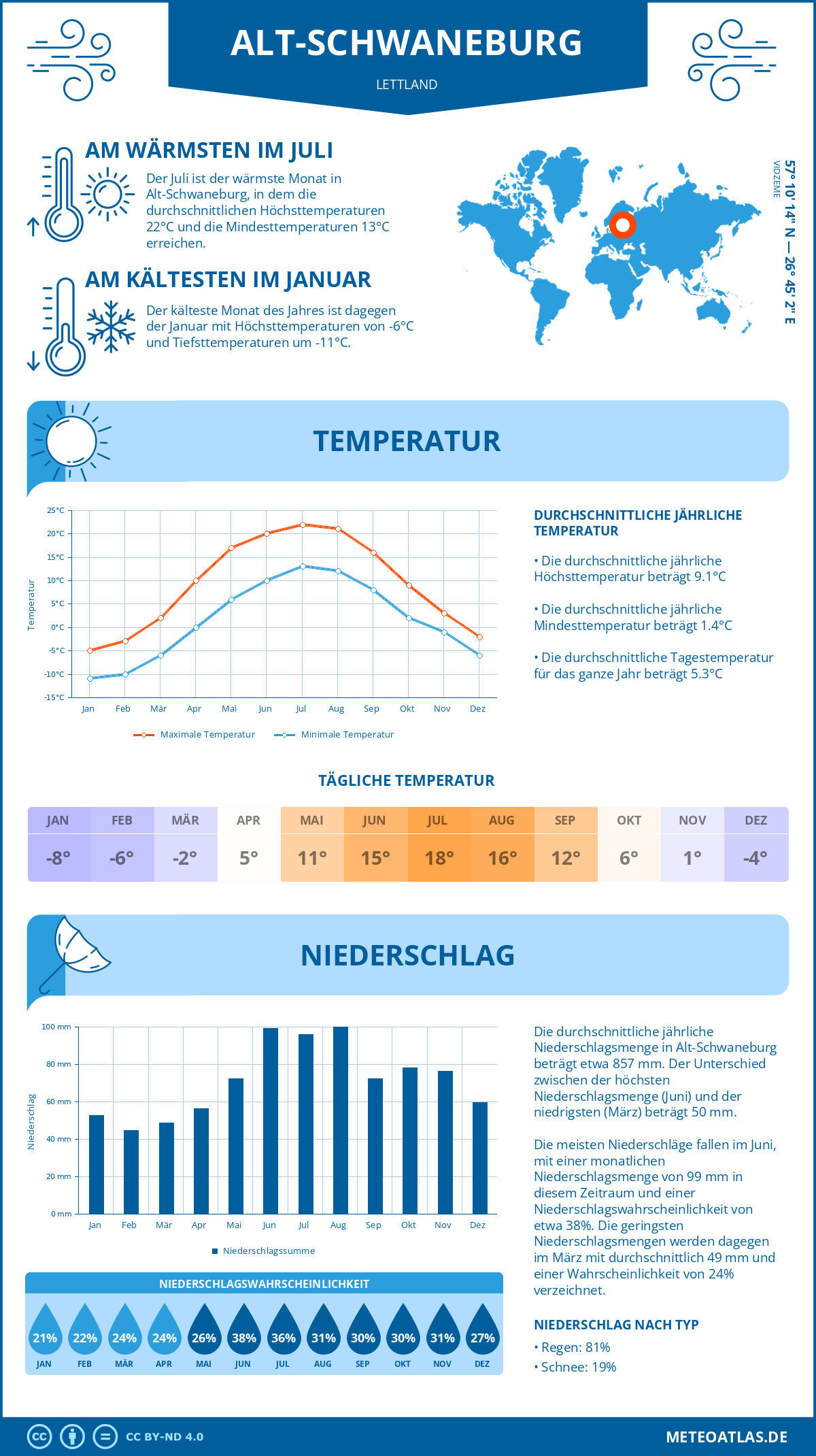 Wetter Alt-Schwaneburg (Lettland) - Temperatur und Niederschlag