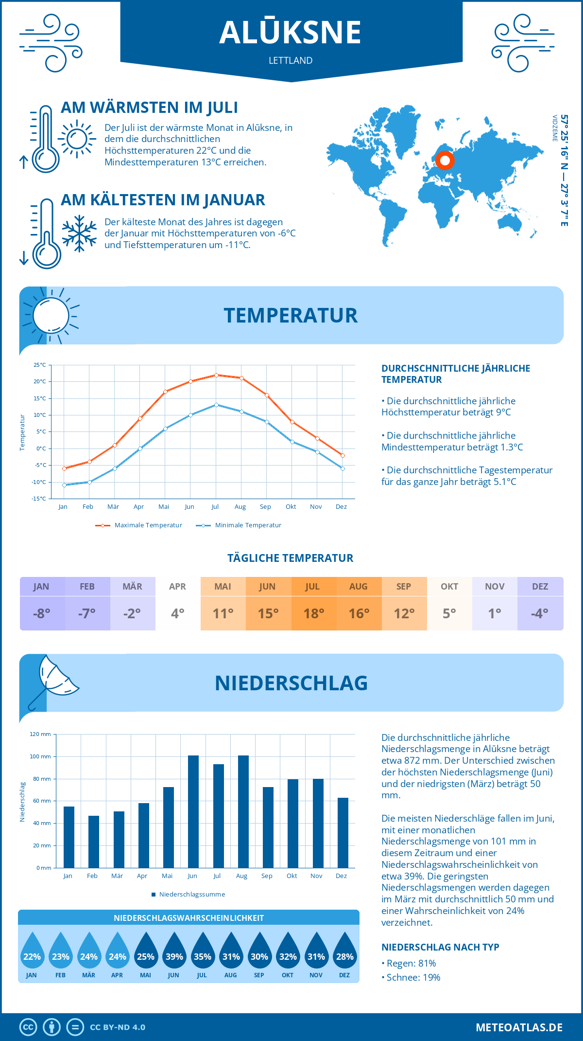 Wetter Alūksne (Lettland) - Temperatur und Niederschlag