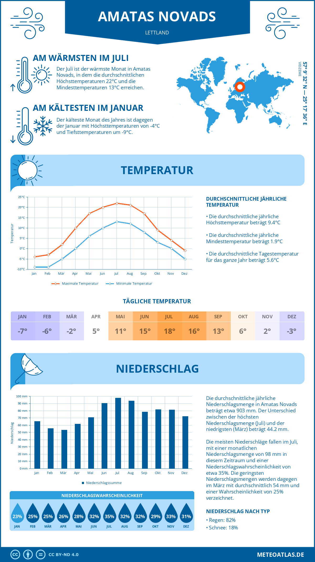 Wetter Amatas Novads (Lettland) - Temperatur und Niederschlag