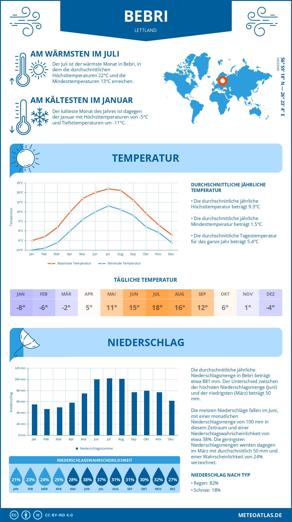 Wetter Bebri (Lettland) - Temperatur und Niederschlag