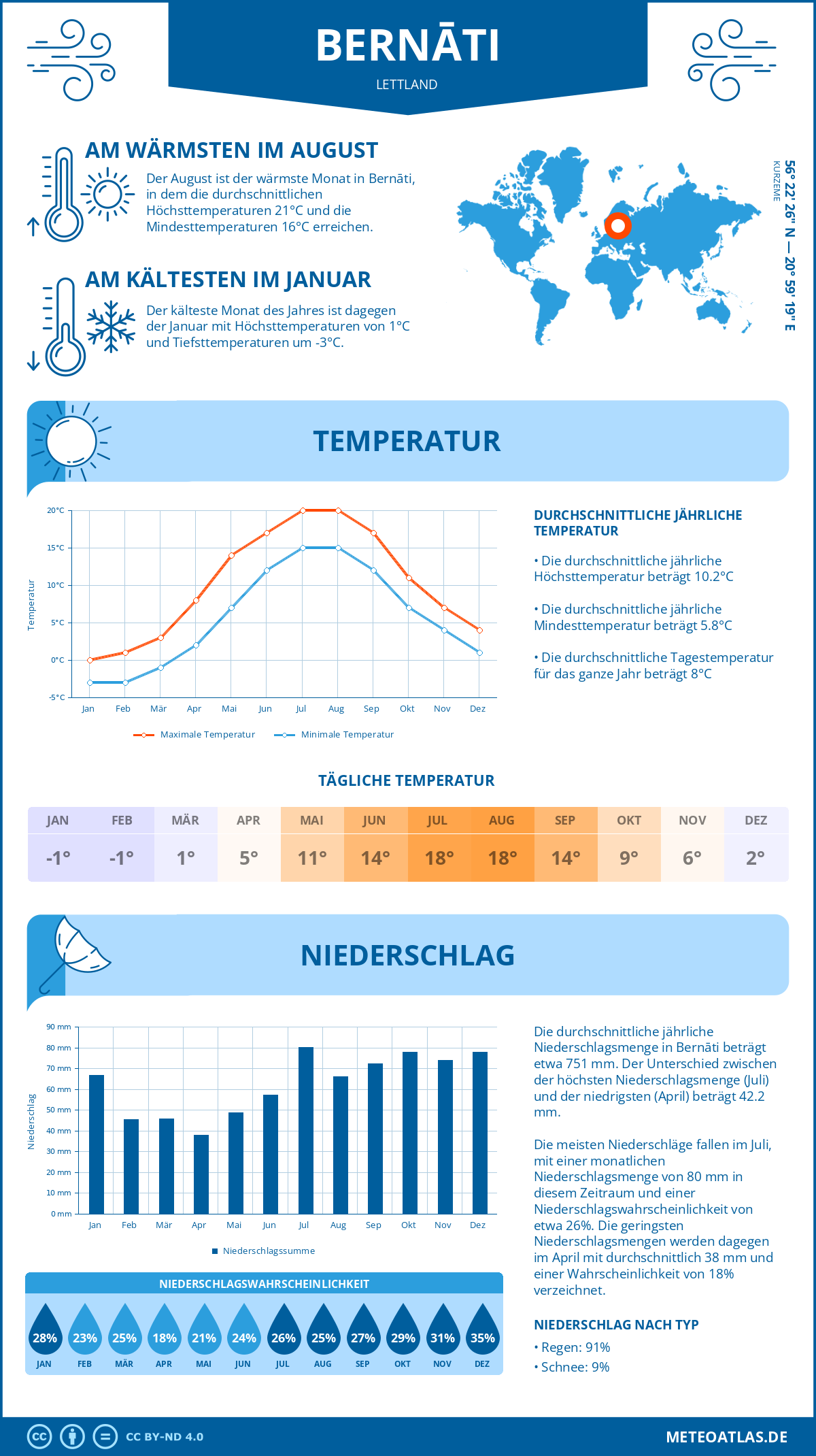 Wetter Bernāti (Lettland) - Temperatur und Niederschlag