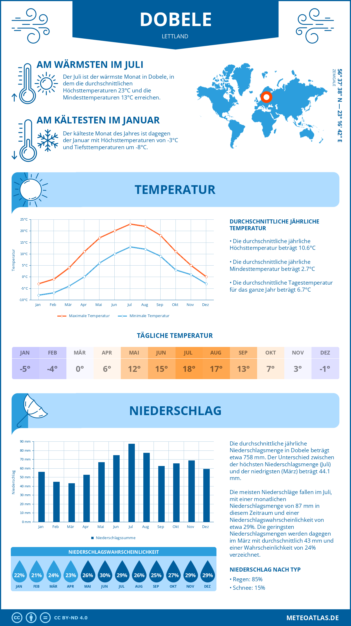 Wetter Dobele (Lettland) - Temperatur und Niederschlag