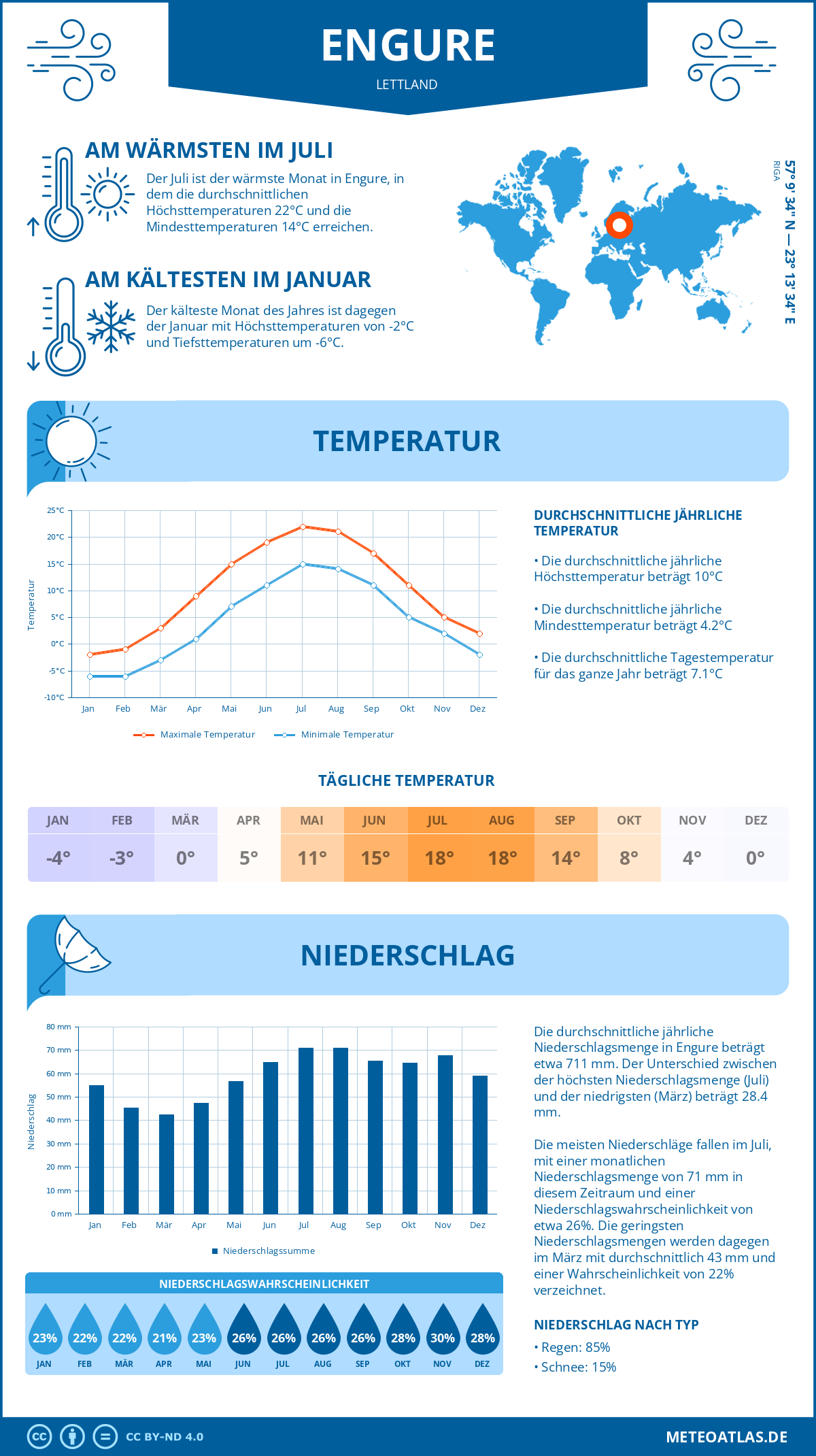 Wetter Engure (Lettland) - Temperatur und Niederschlag