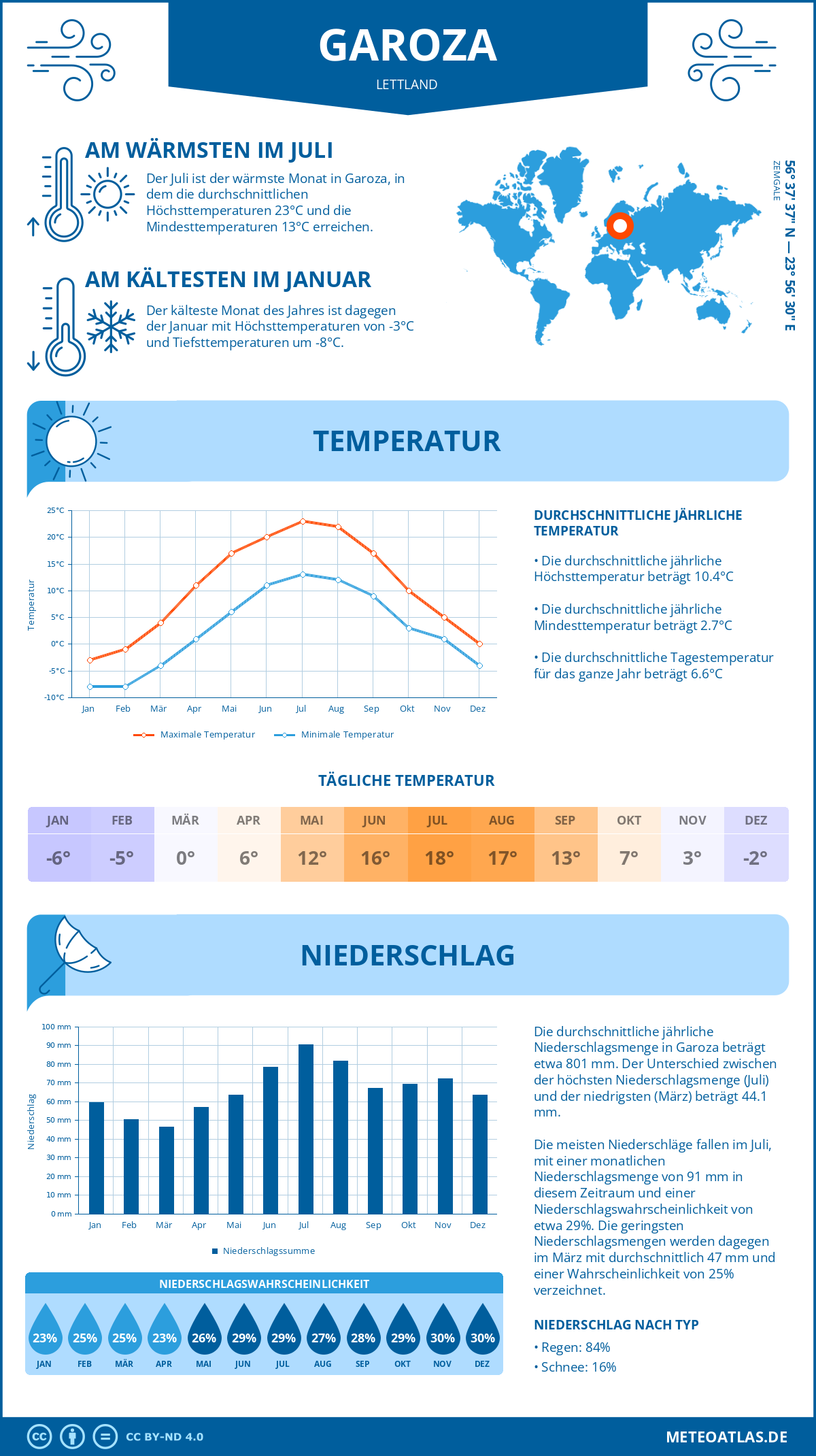 Wetter Garoza (Lettland) - Temperatur und Niederschlag