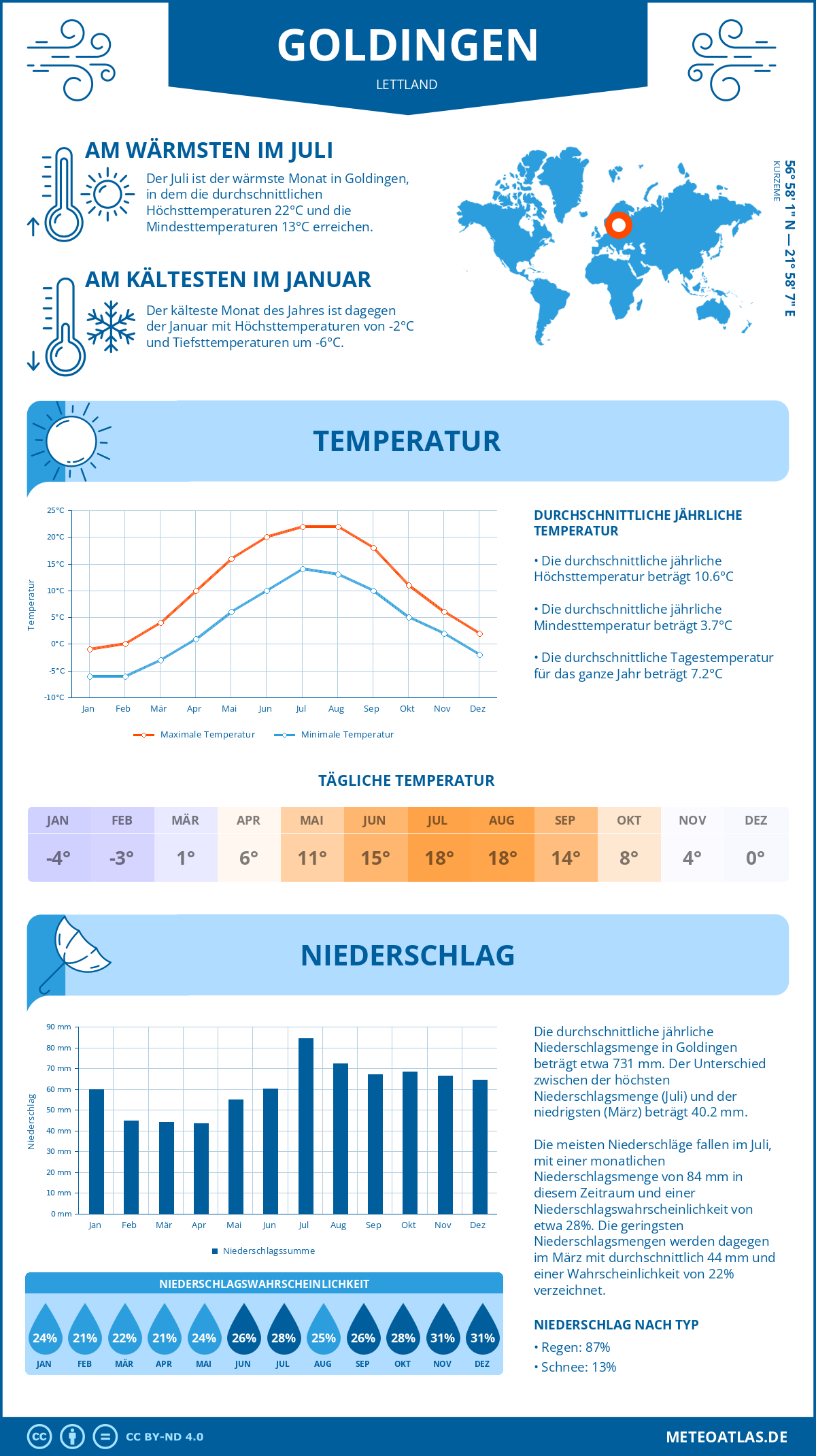 Wetter Goldingen (Lettland) - Temperatur und Niederschlag