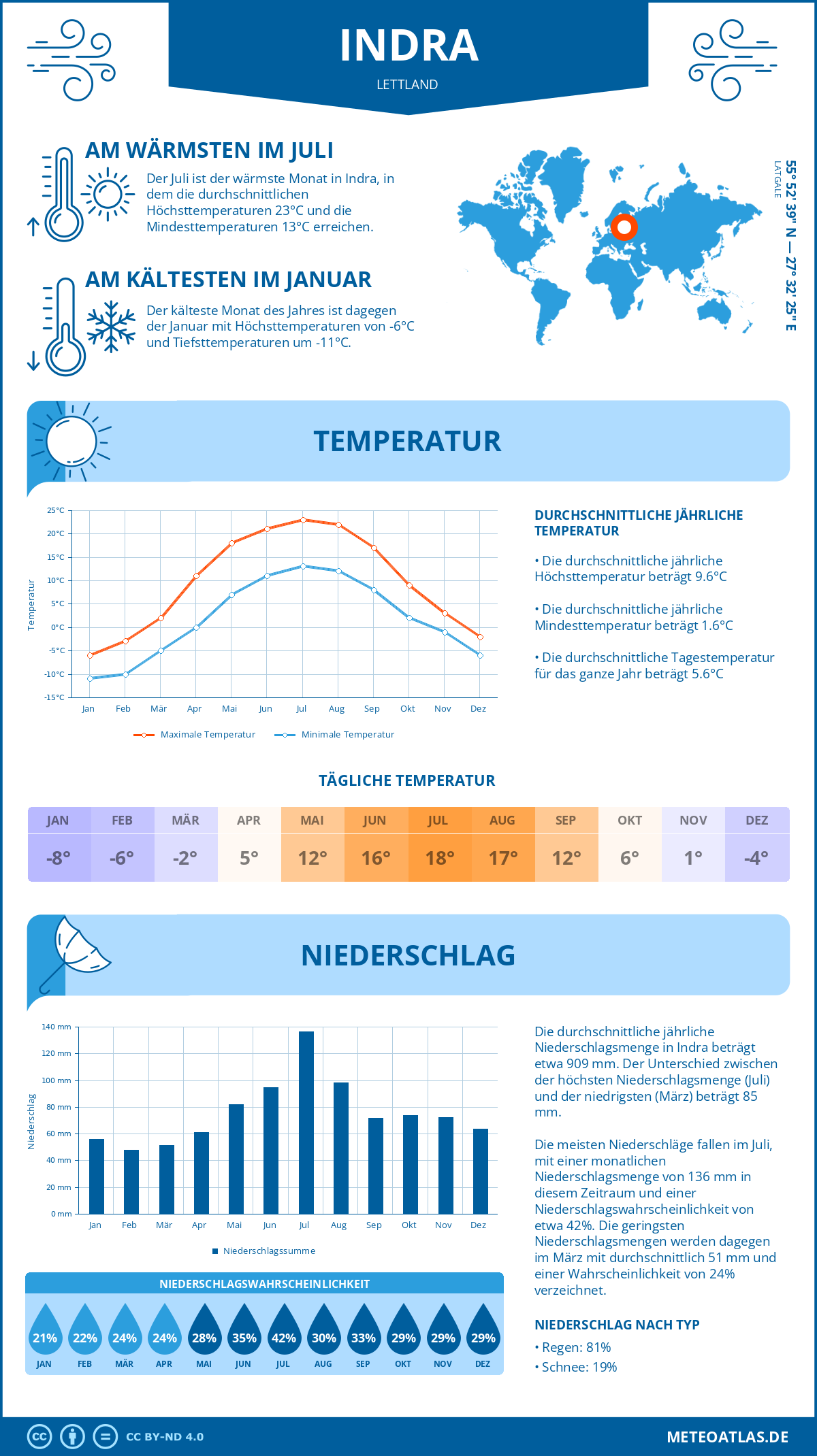 Wetter Indra (Lettland) - Temperatur und Niederschlag