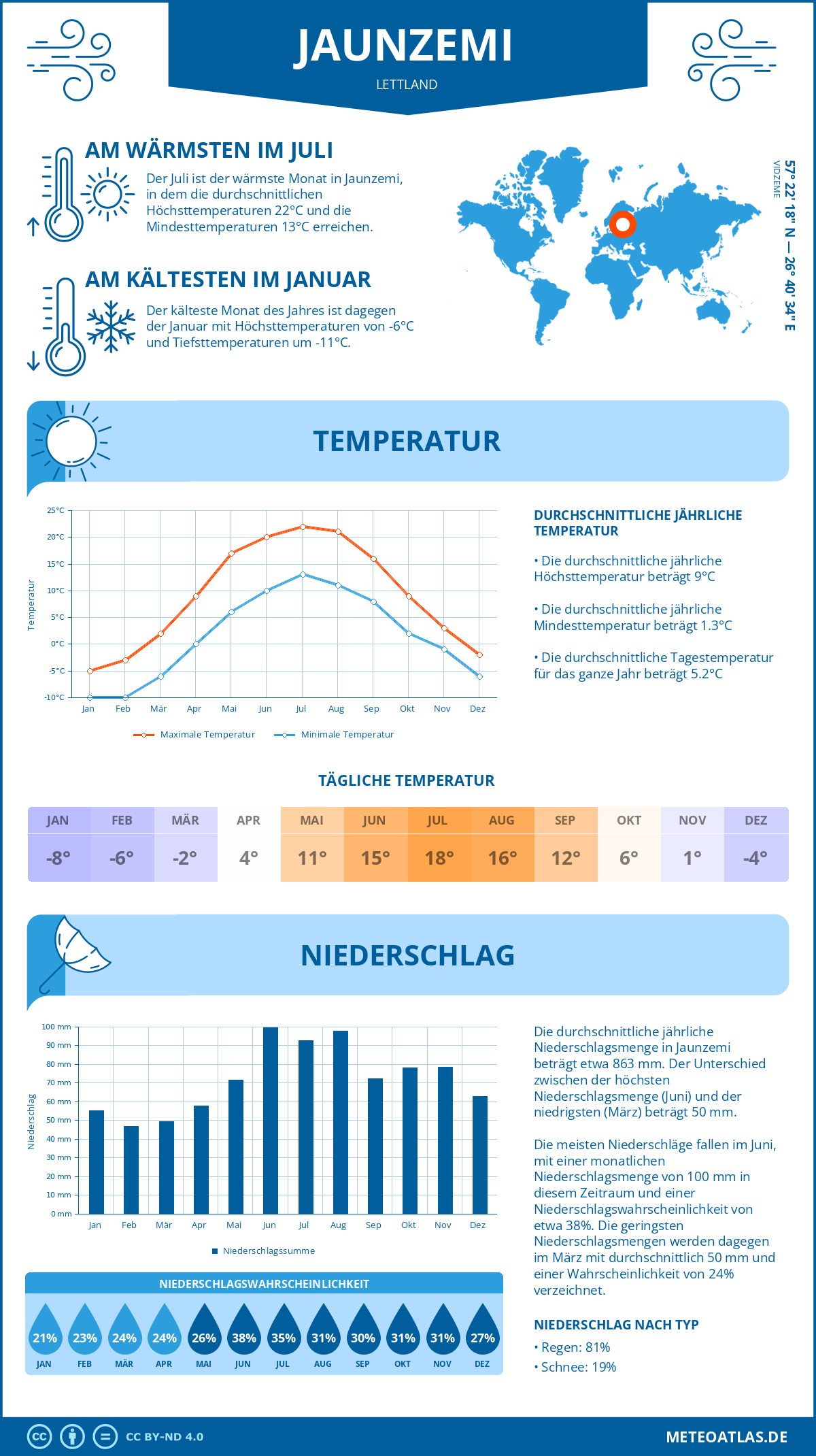 Wetter Jaunzemi (Lettland) - Temperatur und Niederschlag