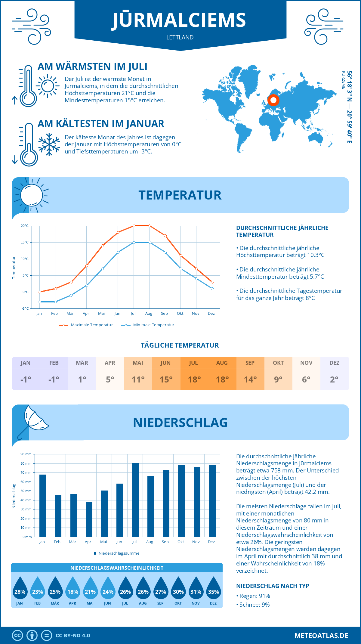 Wetter Jūrmalciems (Lettland) - Temperatur und Niederschlag