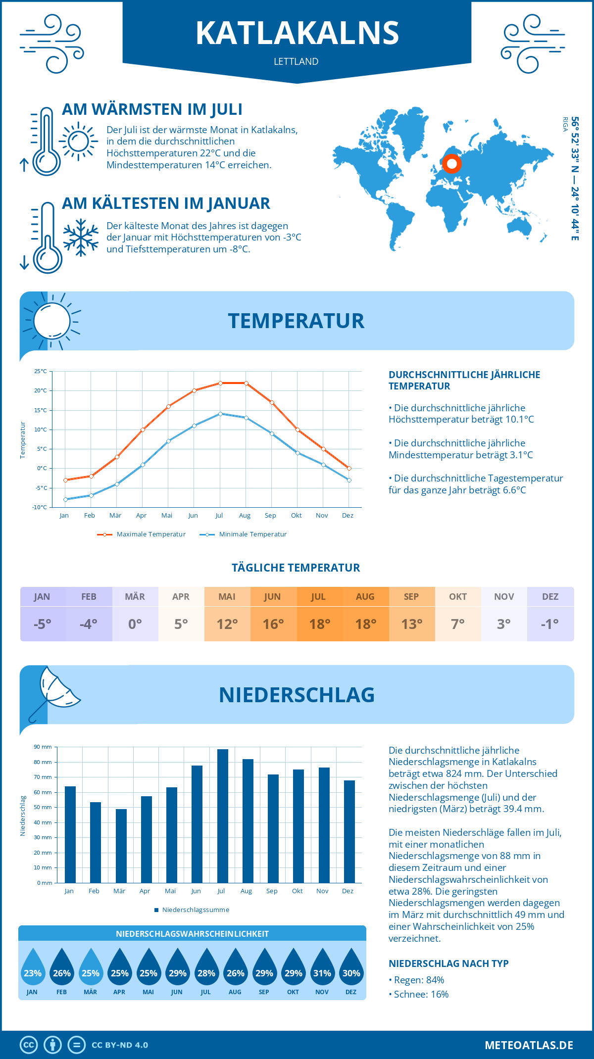 Wetter Katlakalns (Lettland) - Temperatur und Niederschlag