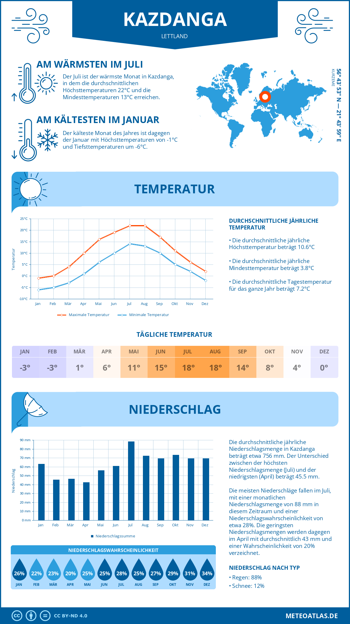 Wetter Kazdanga (Lettland) - Temperatur und Niederschlag