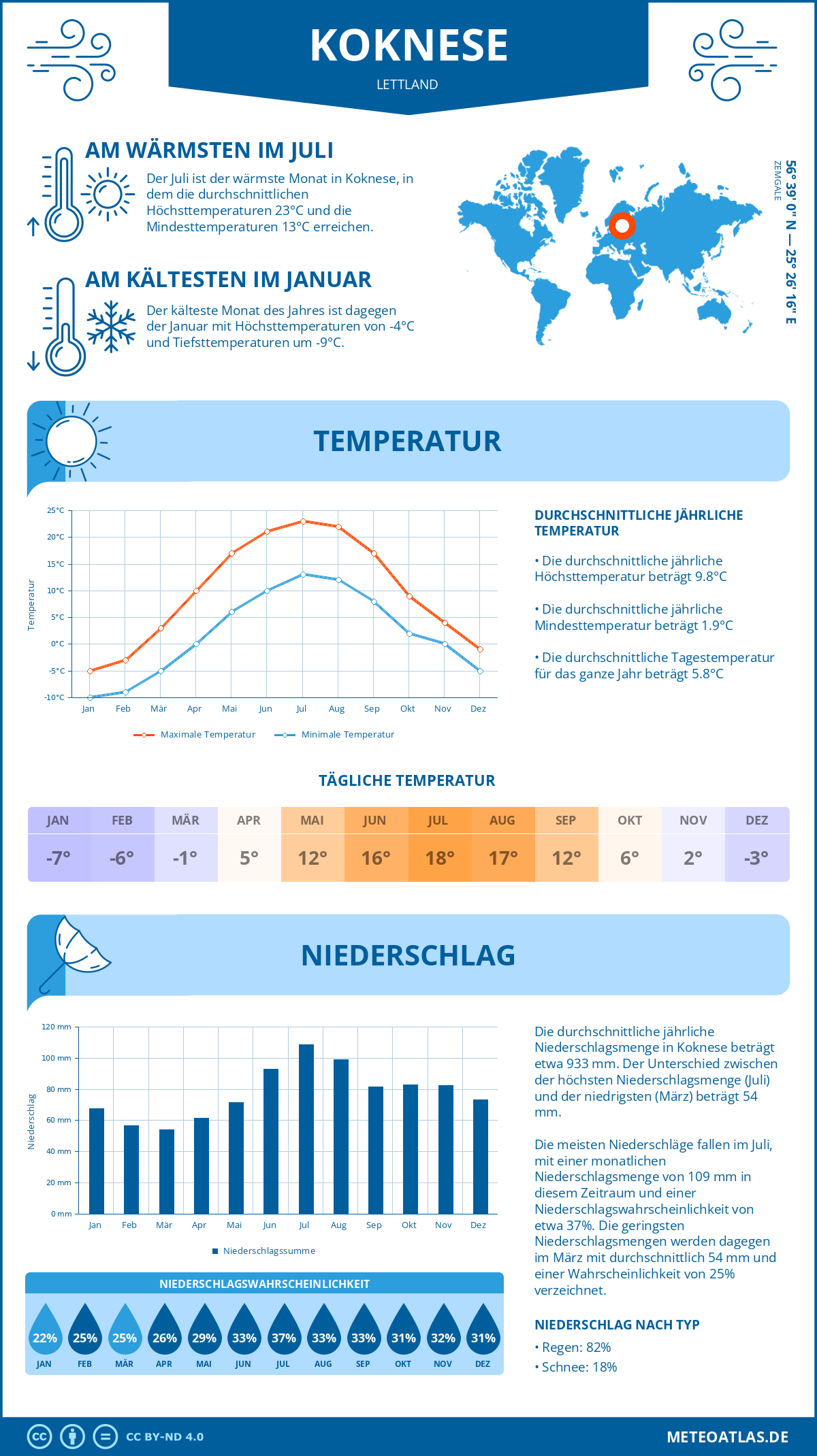 Wetter Koknese (Lettland) - Temperatur und Niederschlag