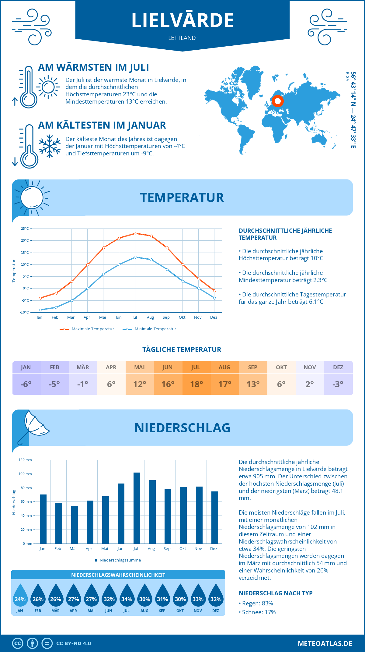 Wetter Lielvārde (Lettland) - Temperatur und Niederschlag