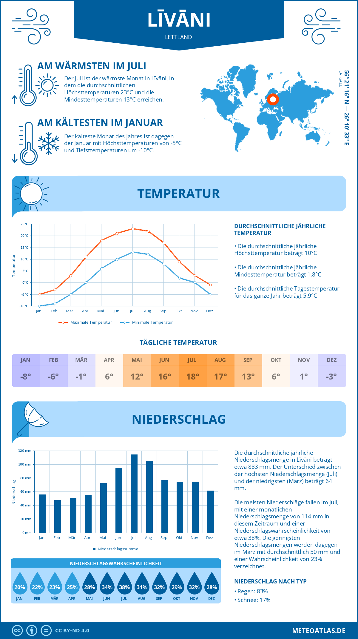 Wetter Līvāni (Lettland) - Temperatur und Niederschlag