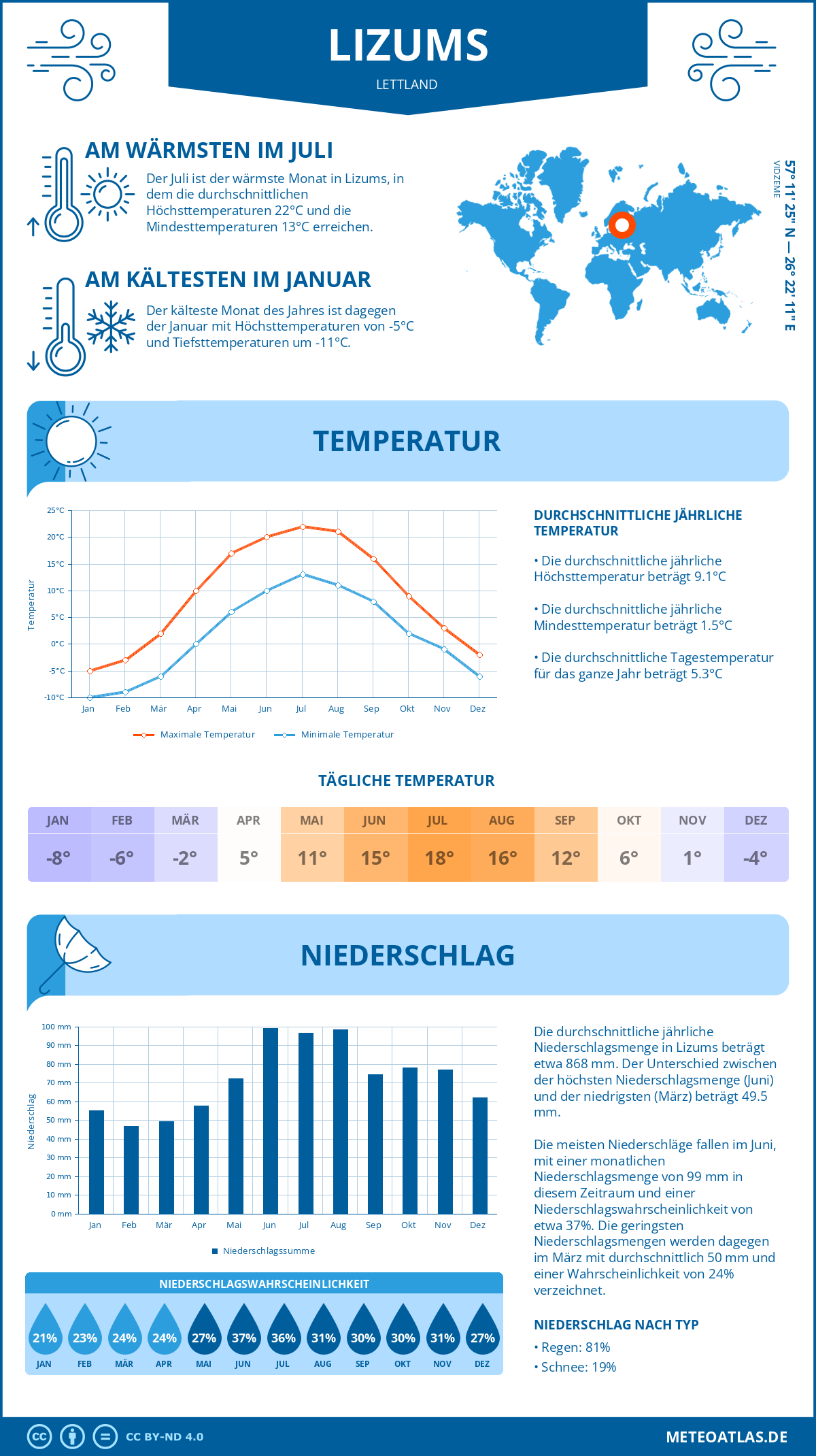 Wetter Lizums (Lettland) - Temperatur und Niederschlag