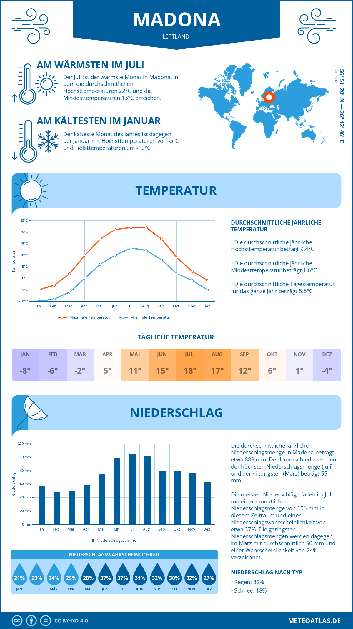 Wetter Madona (Lettland) - Temperatur und Niederschlag