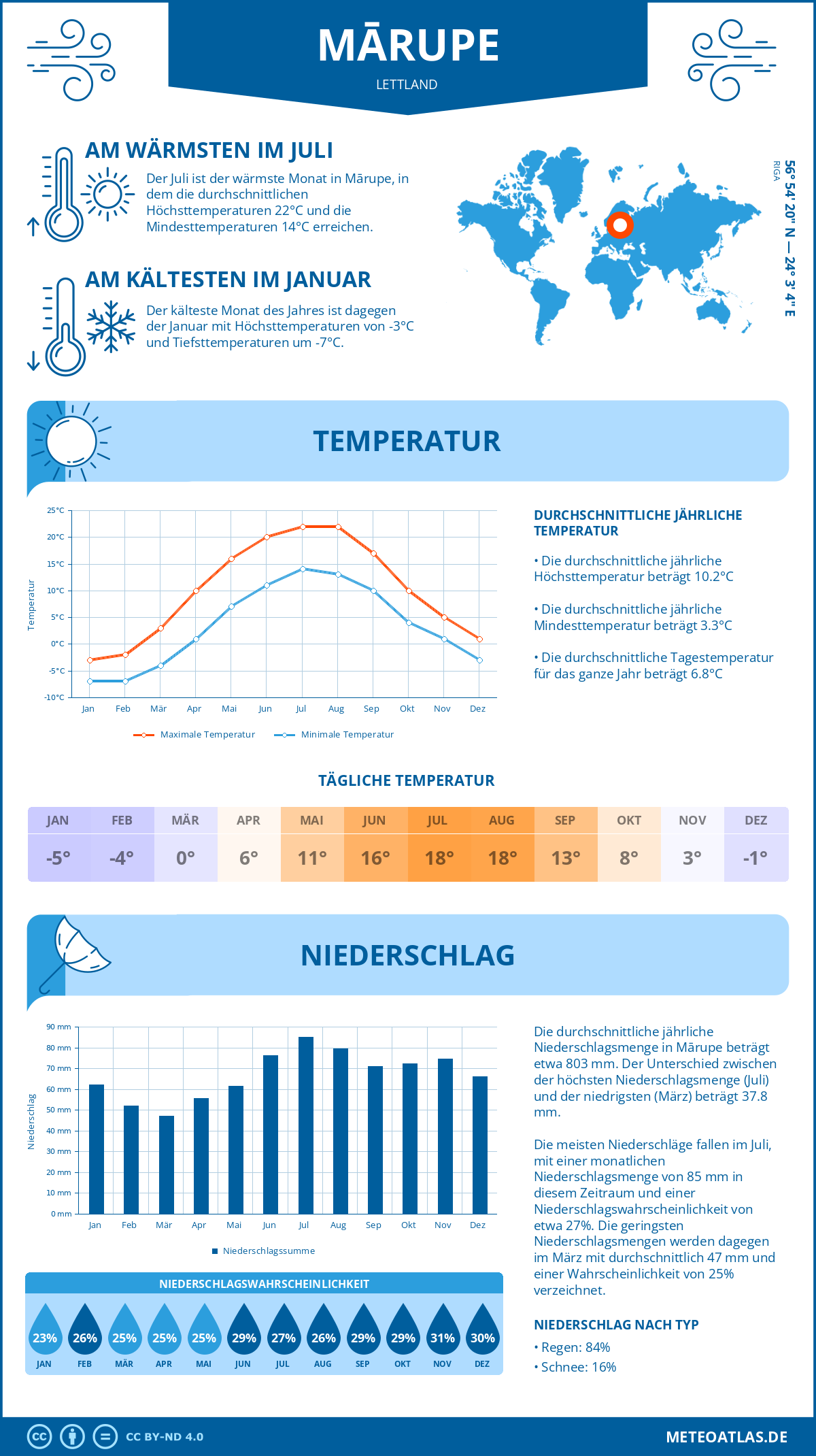 Wetter Mārupe (Lettland) - Temperatur und Niederschlag