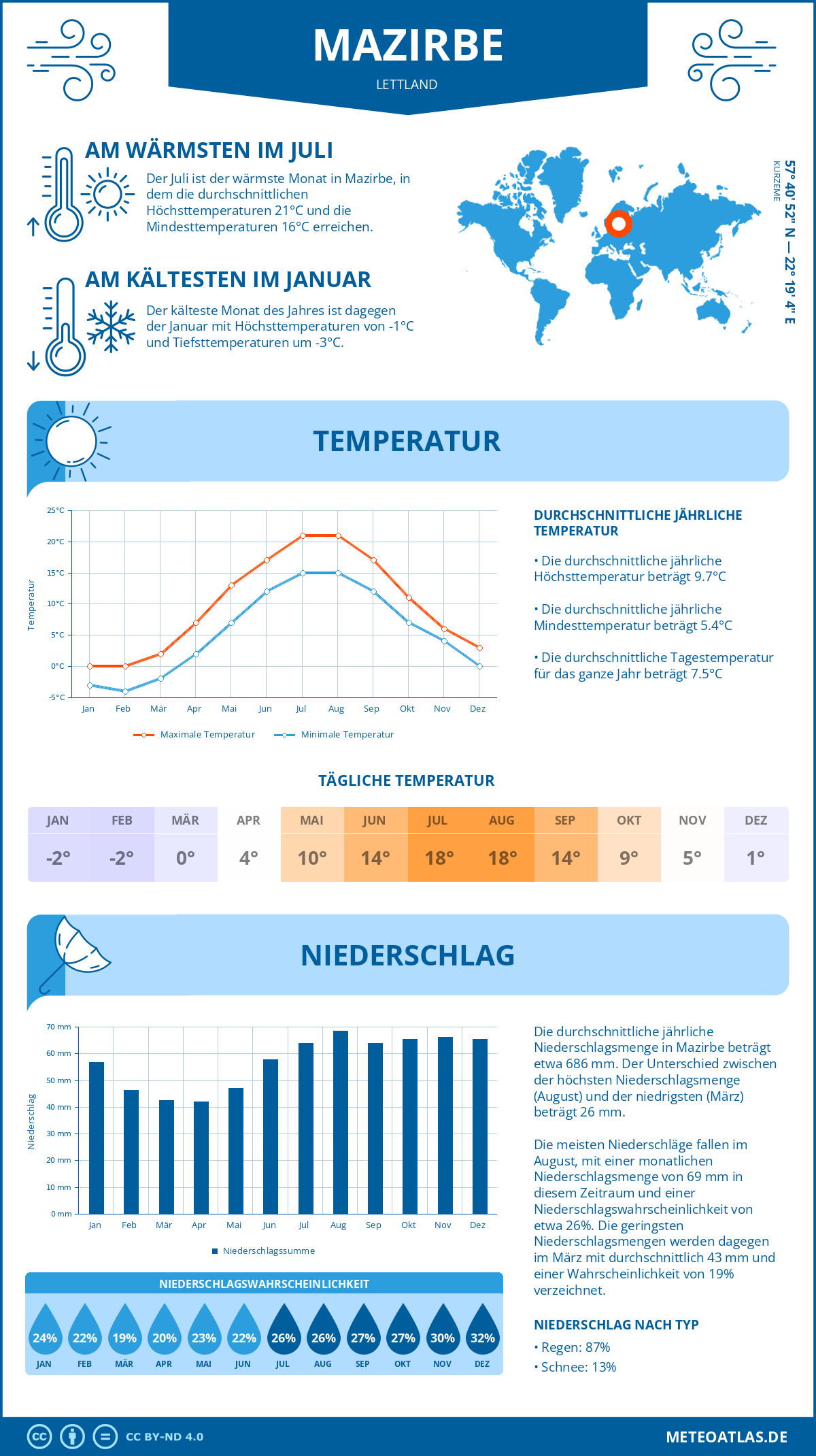 Wetter Mazirbe (Lettland) - Temperatur und Niederschlag