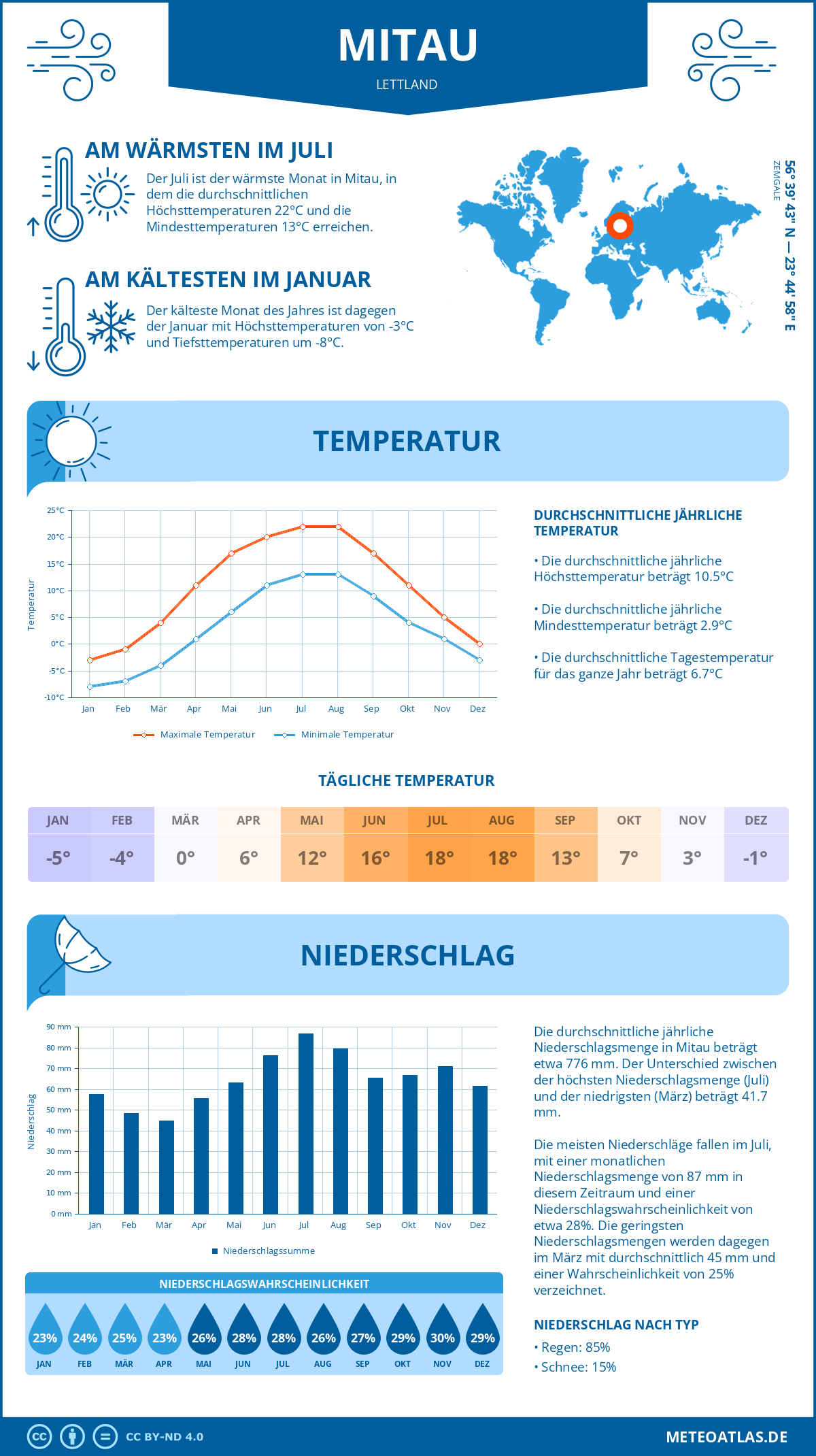 Wetter Mitau (Lettland) - Temperatur und Niederschlag