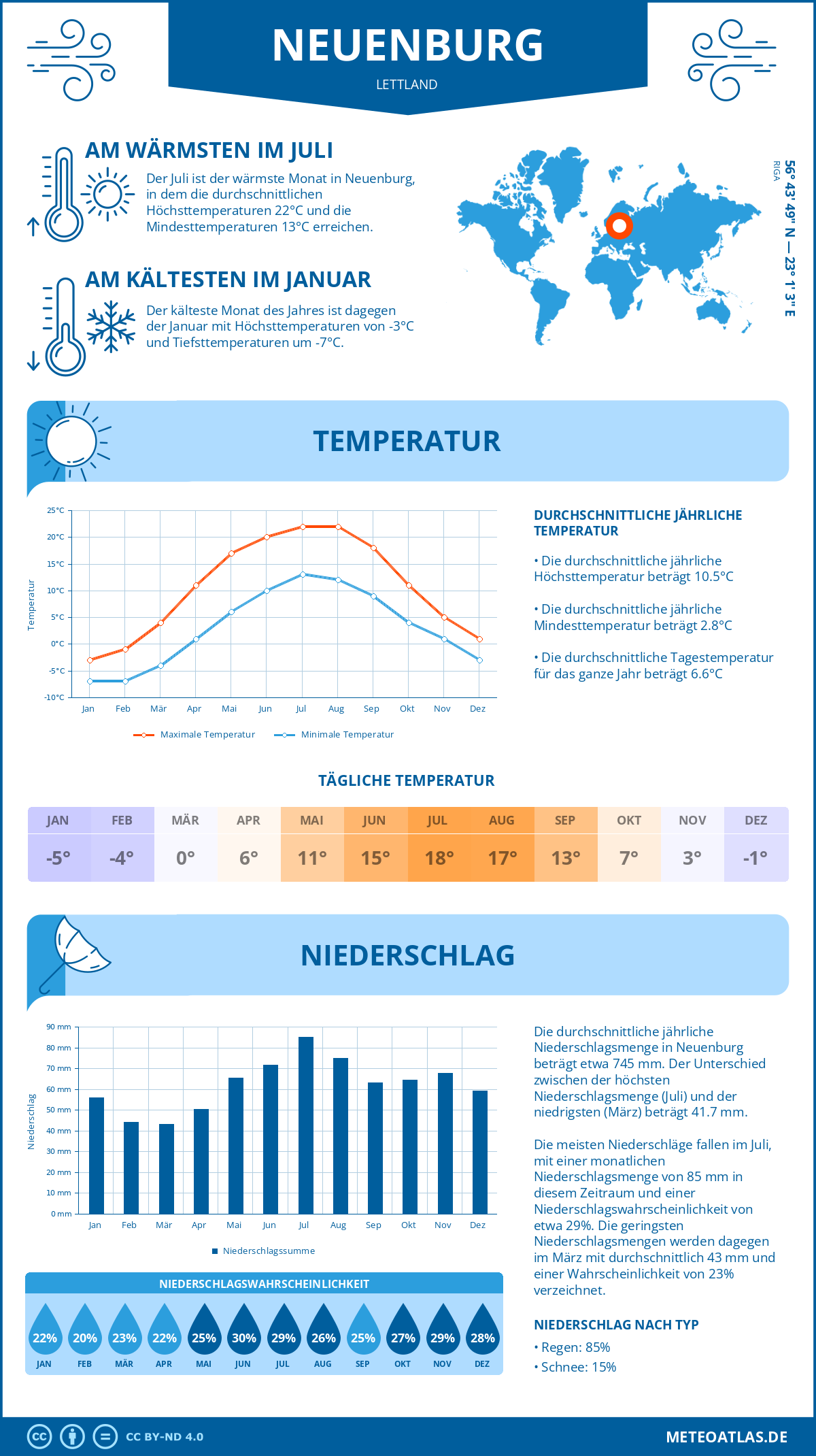 Wetter Neuenburg (Lettland) - Temperatur und Niederschlag