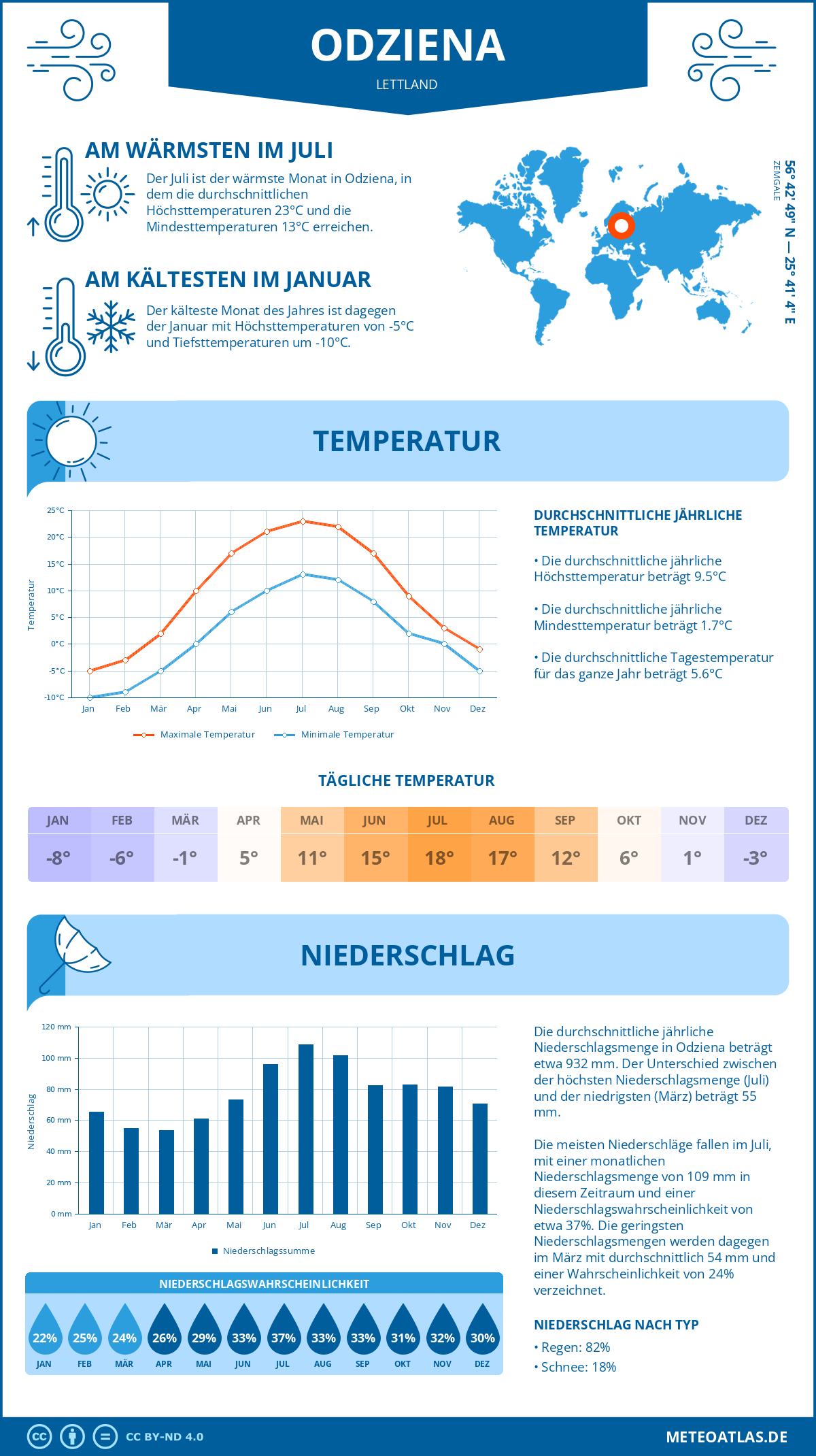 Wetter Odziena (Lettland) - Temperatur und Niederschlag