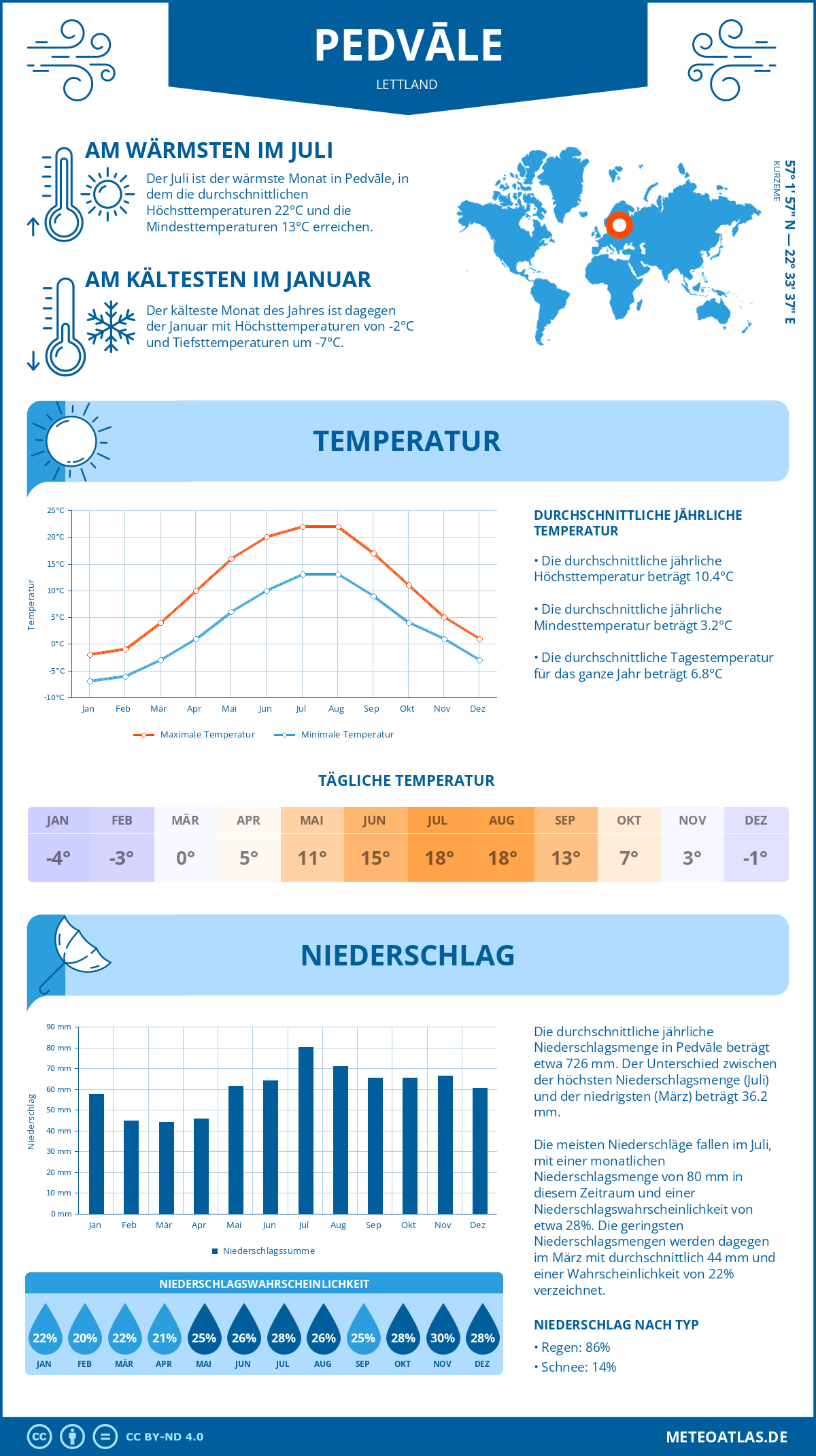 Wetter Pedvāle (Lettland) - Temperatur und Niederschlag