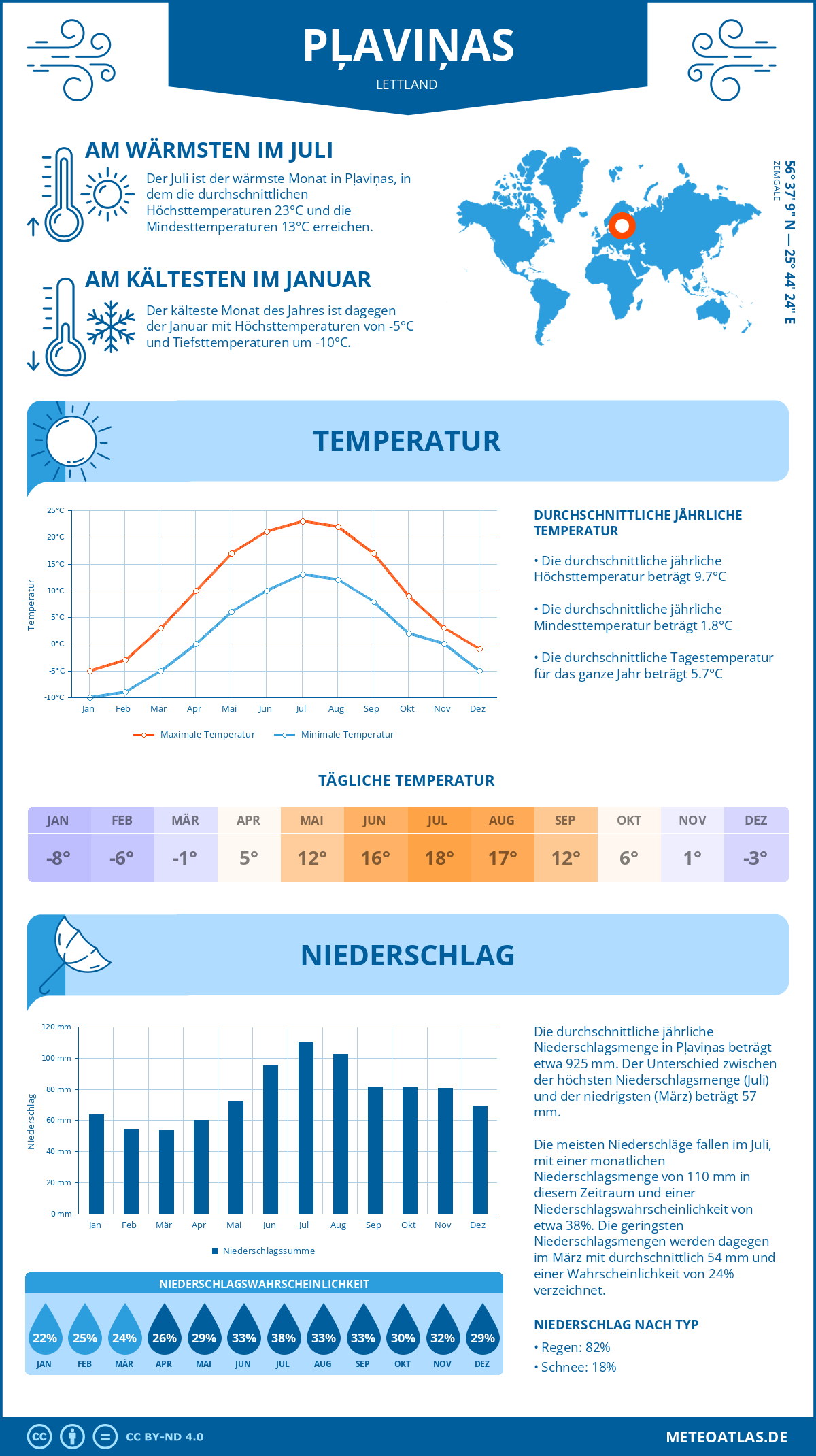 Wetter Pļaviņas (Lettland) - Temperatur und Niederschlag