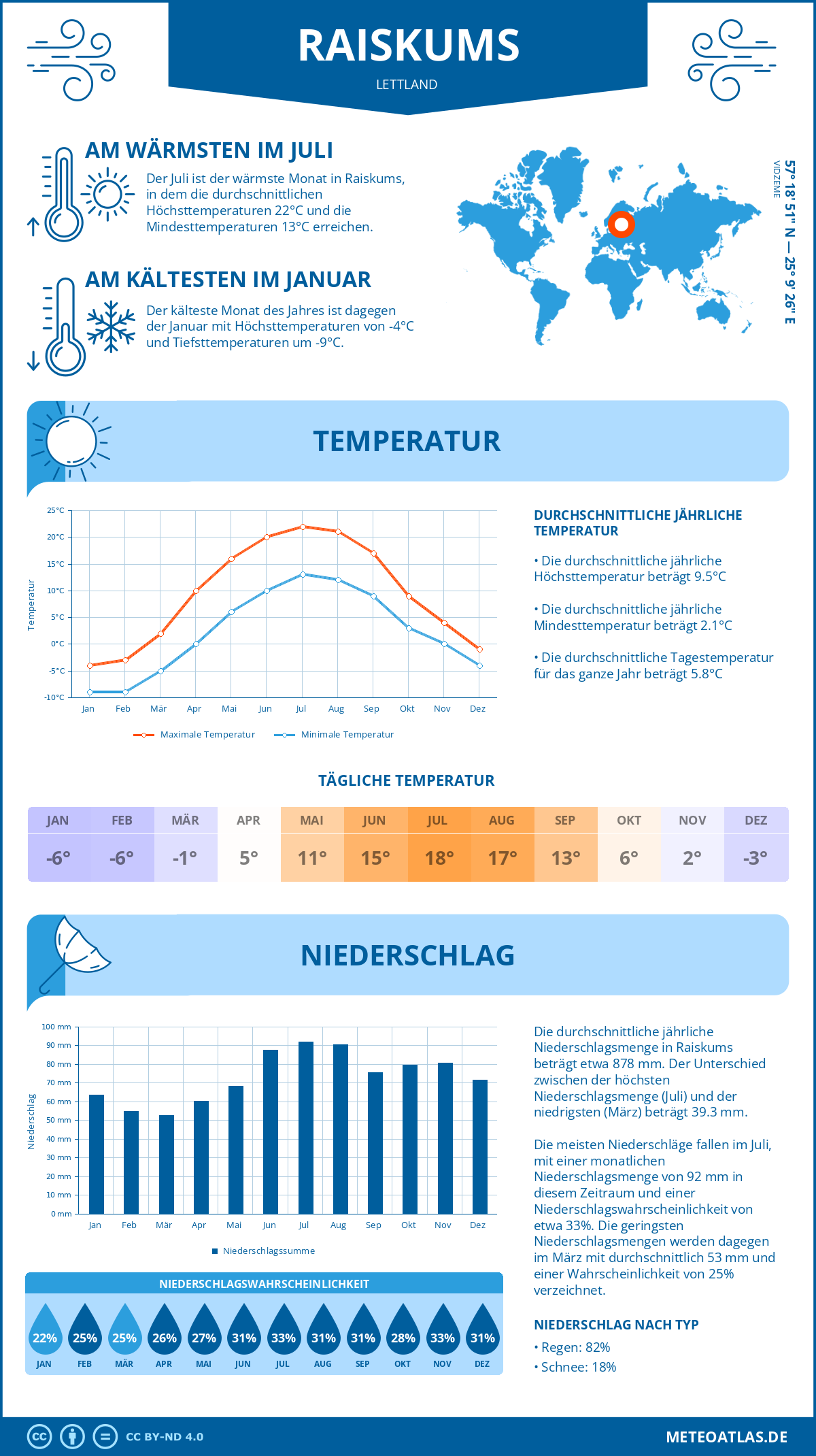 Wetter Raiskums (Lettland) - Temperatur und Niederschlag