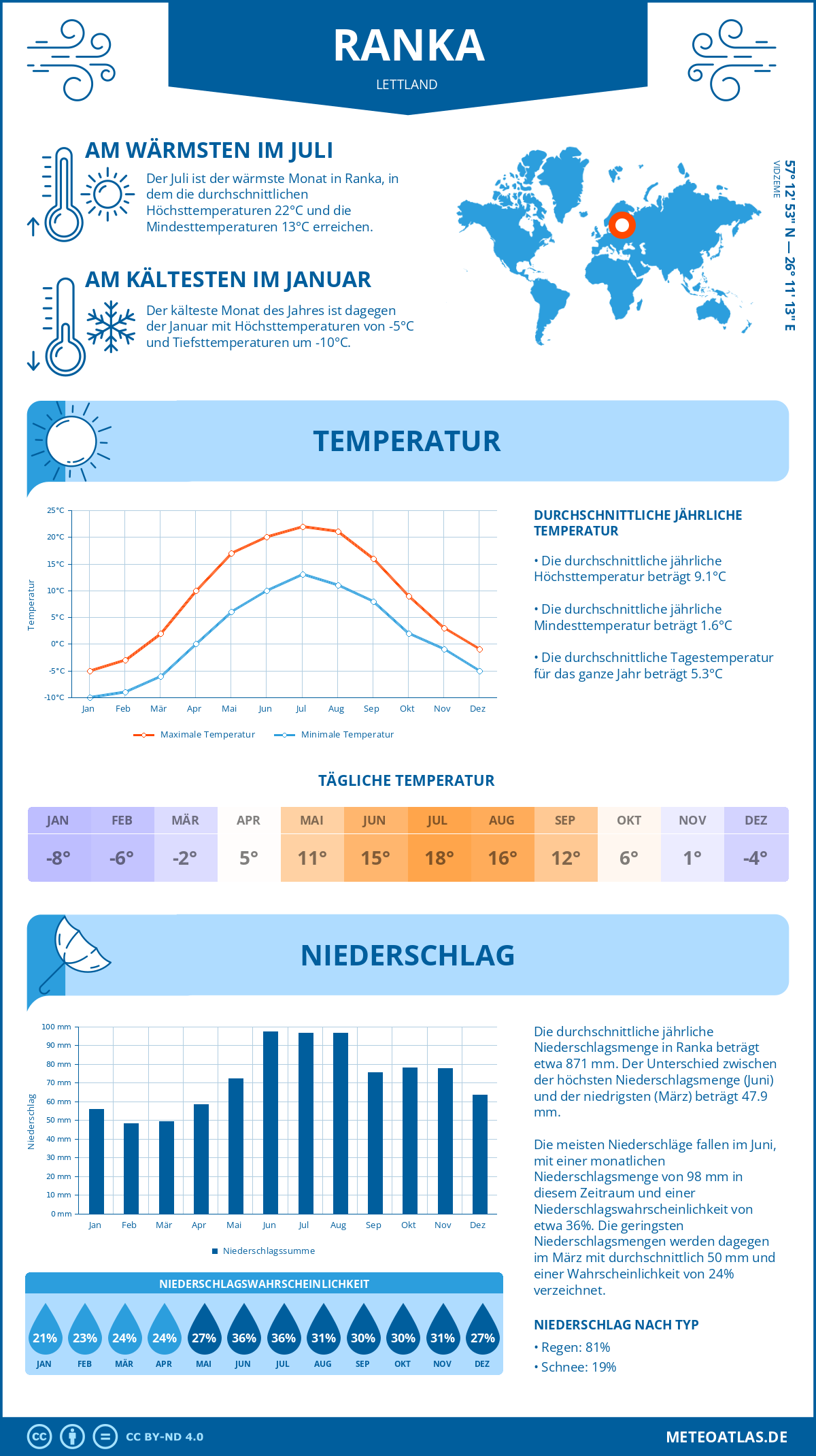 Wetter Ranka (Lettland) - Temperatur und Niederschlag