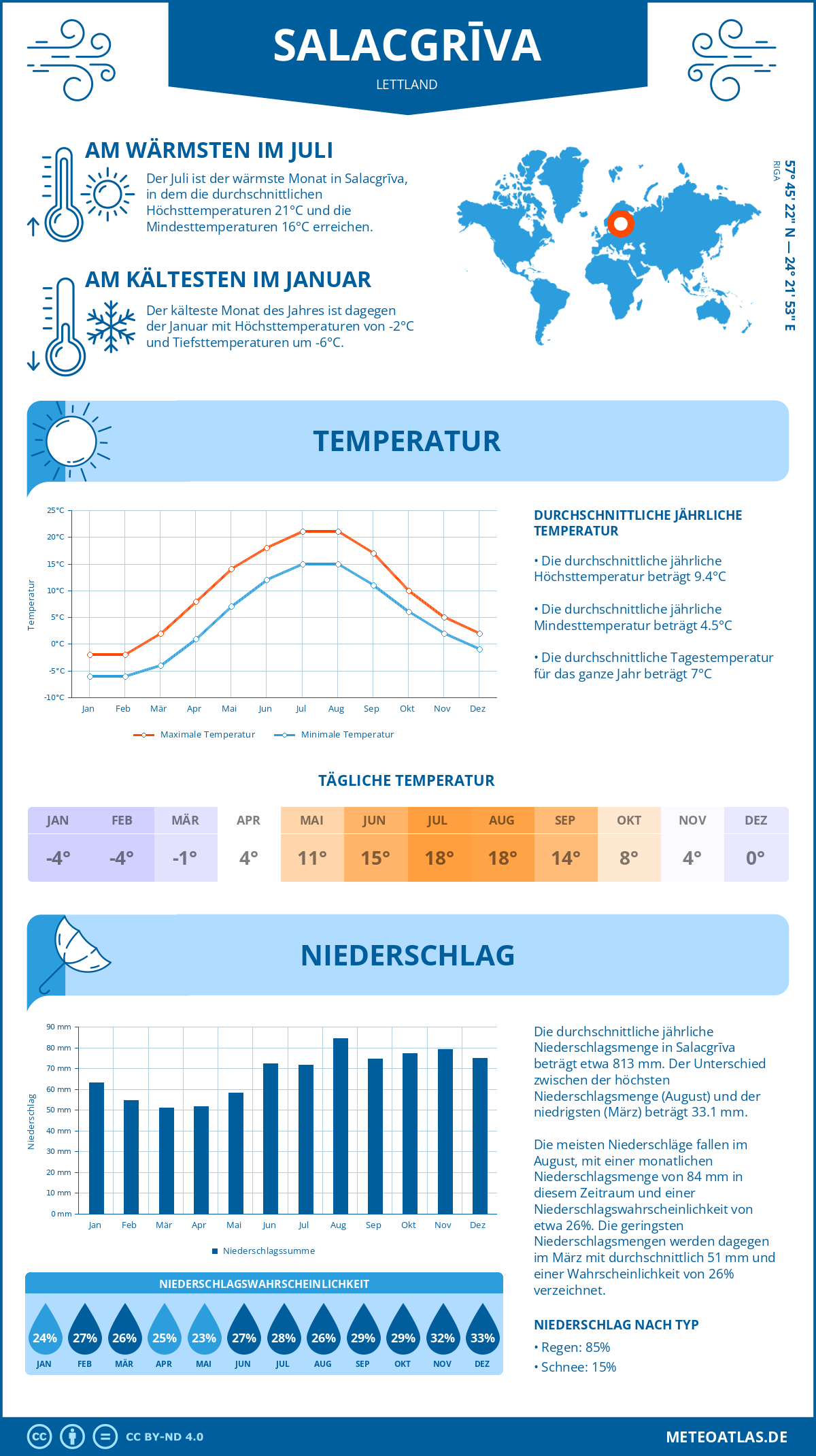 Wetter Salacgrīva (Lettland) - Temperatur und Niederschlag