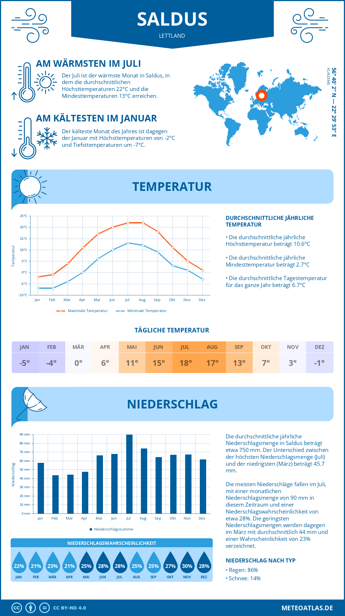 Wetter Saldus (Lettland) - Temperatur und Niederschlag