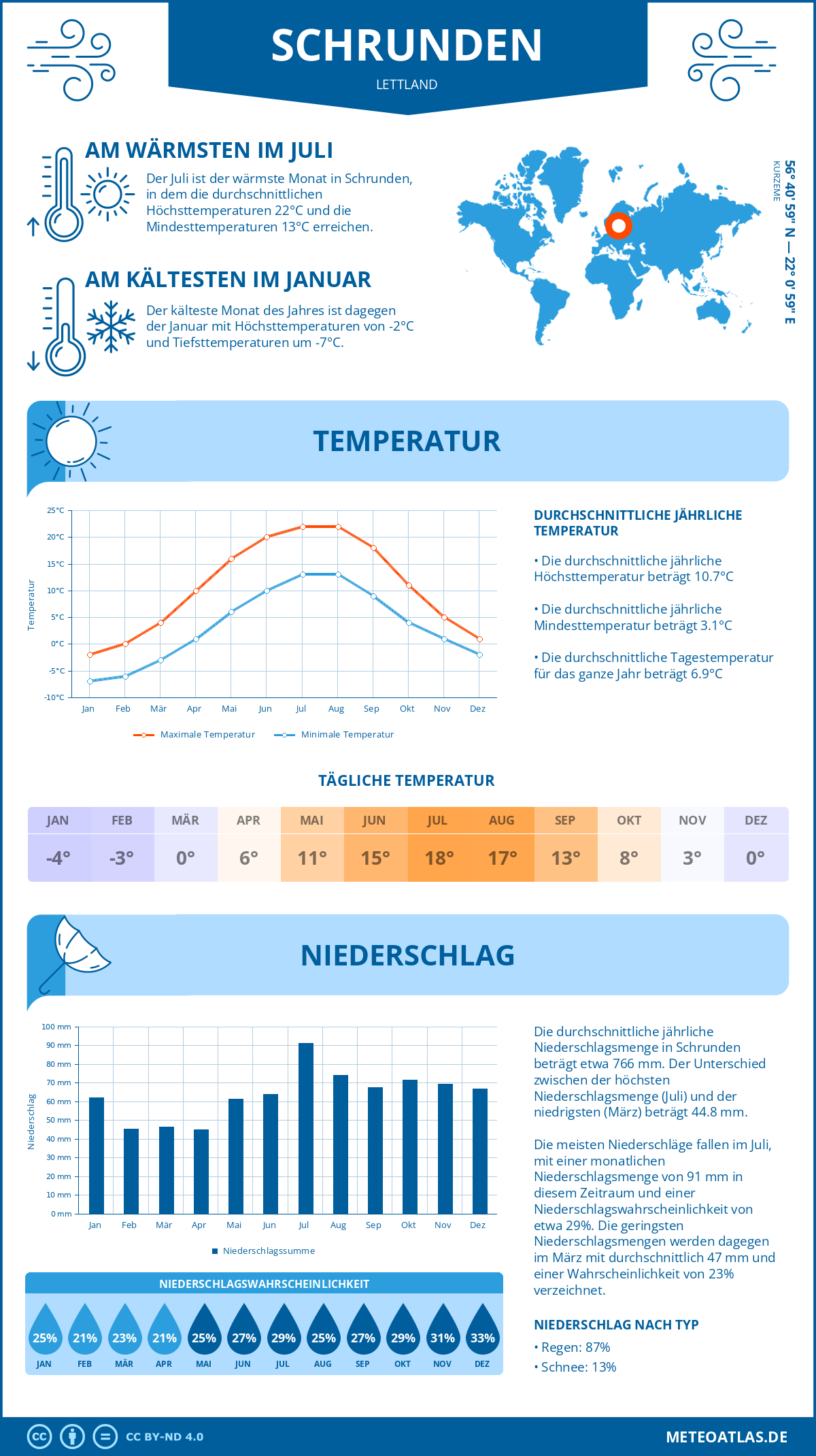 Wetter Schrunden (Lettland) - Temperatur und Niederschlag