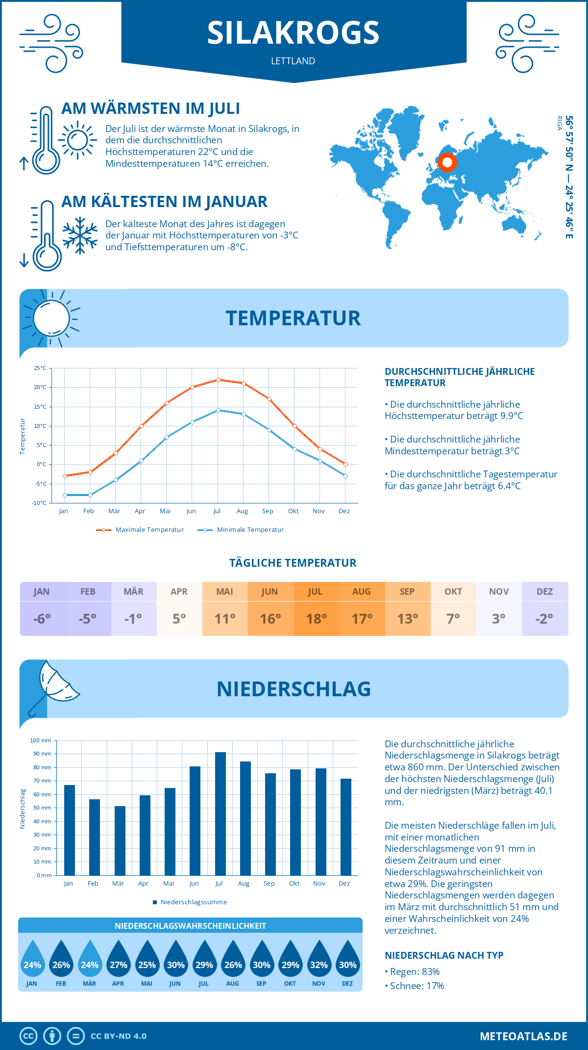 Wetter Silakrogs (Lettland) - Temperatur und Niederschlag