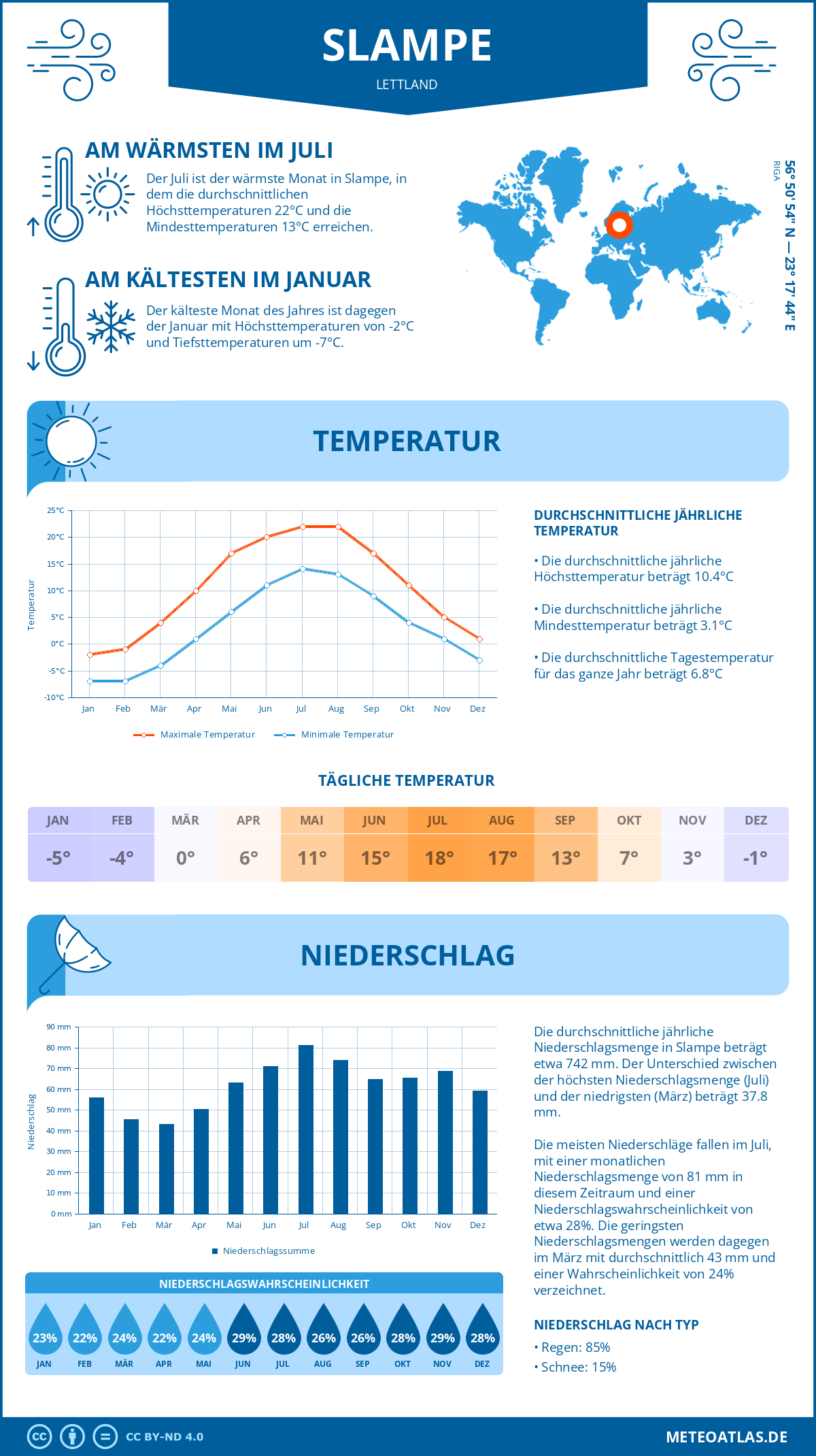 Wetter Slampe (Lettland) - Temperatur und Niederschlag