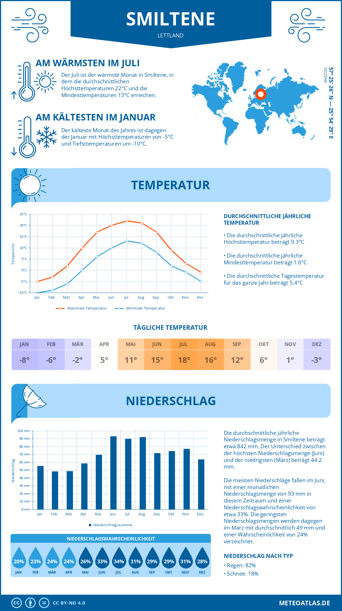 Wetter Smiltene (Lettland) - Temperatur und Niederschlag