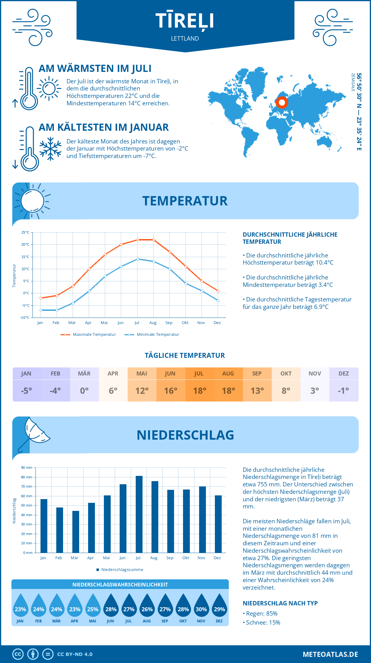 Wetter Tīreļi (Lettland) - Temperatur und Niederschlag