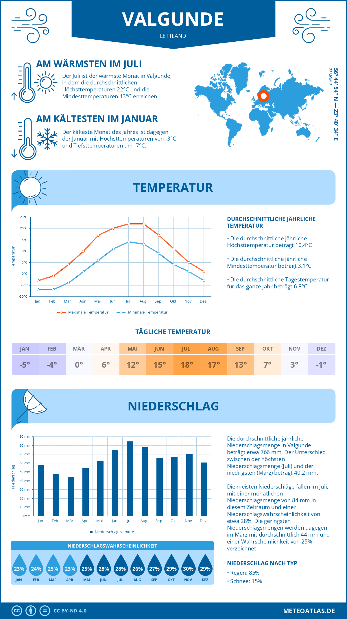 Wetter Valgunde (Lettland) - Temperatur und Niederschlag