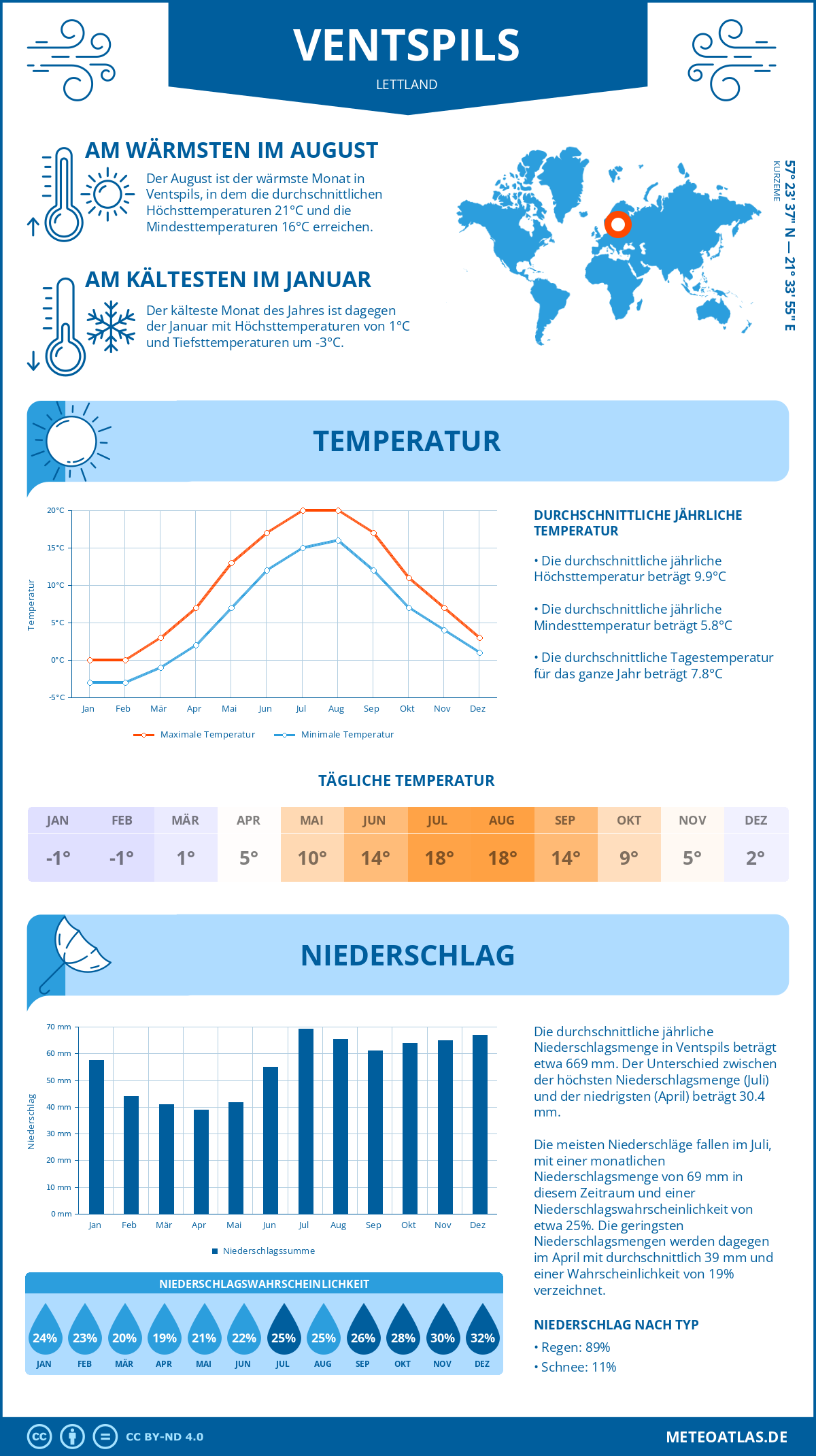 Wetter Ventspils (Lettland) - Temperatur und Niederschlag