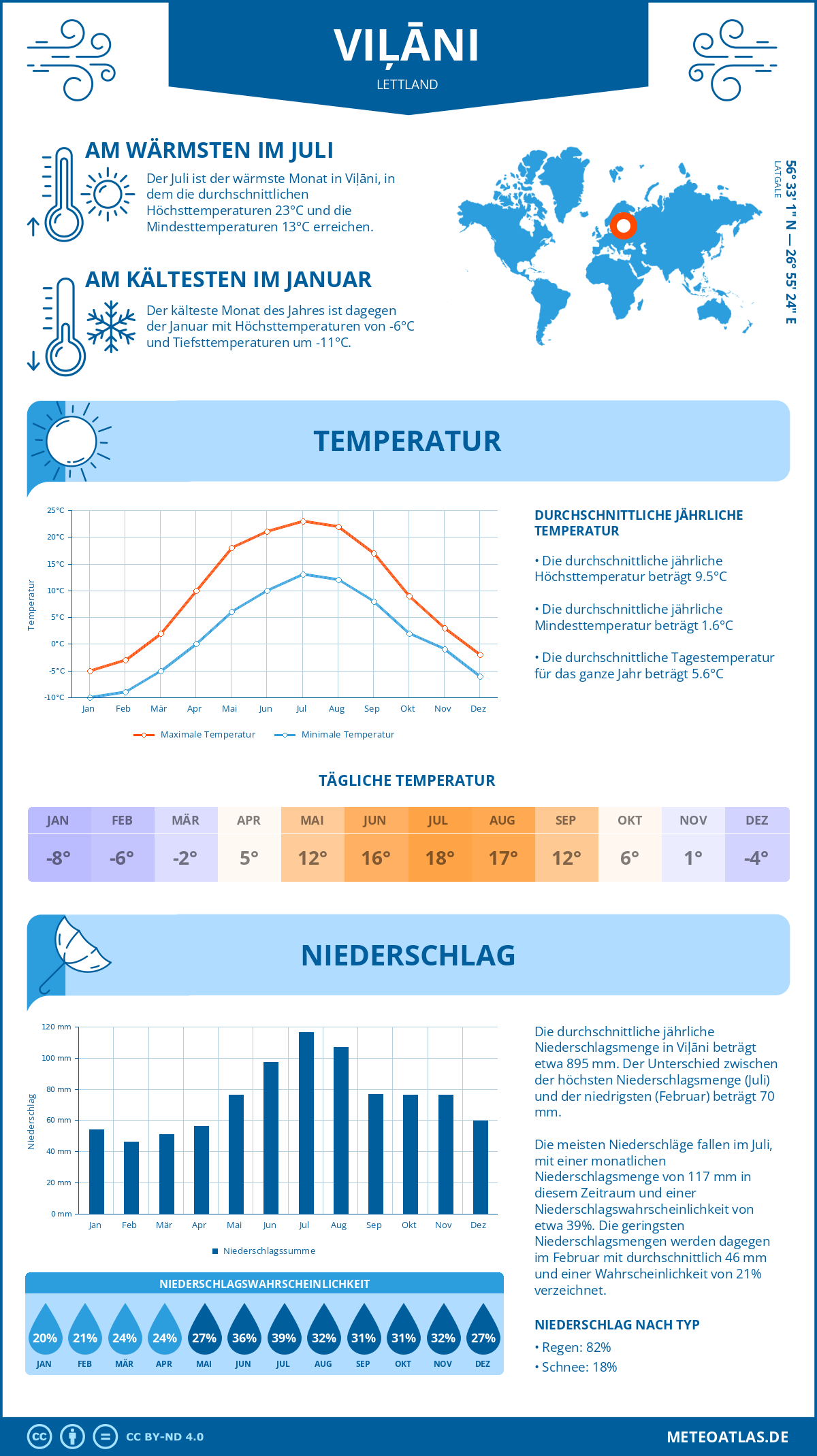 Wetter Viļāni (Lettland) - Temperatur und Niederschlag