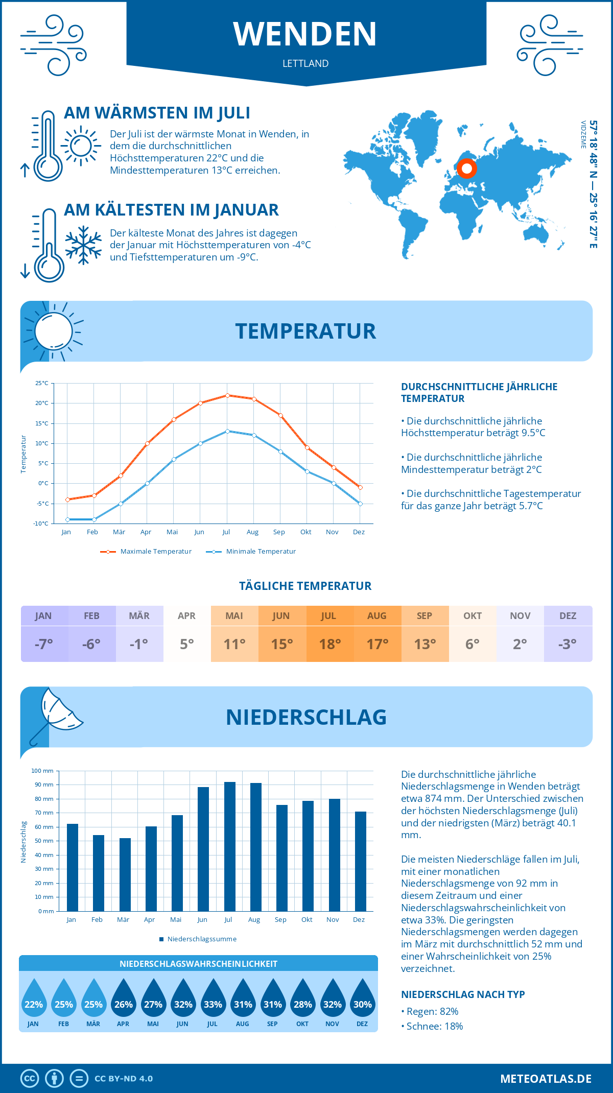 Wetter Wenden (Lettland) - Temperatur und Niederschlag