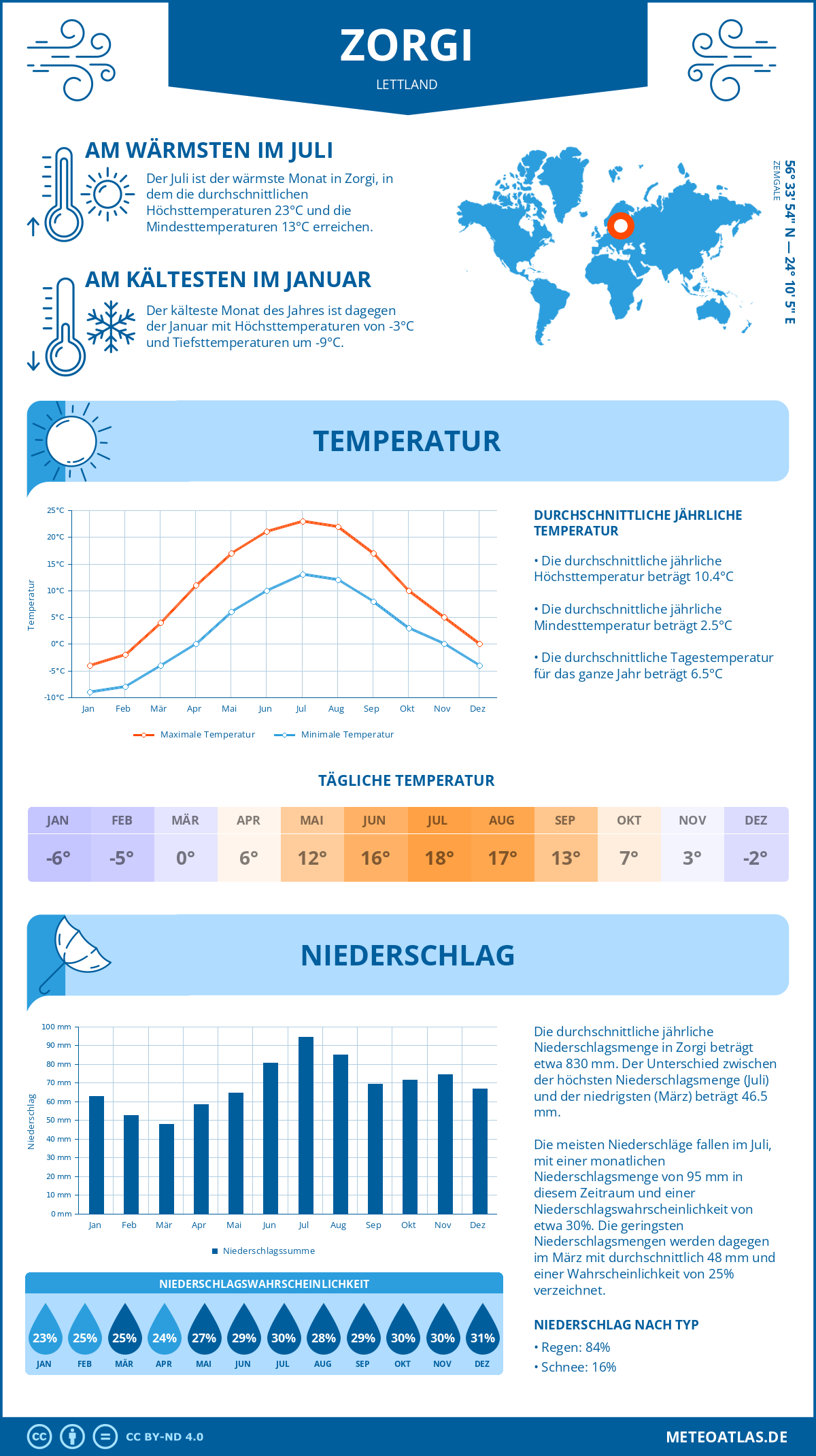 Wetter Zorgi (Lettland) - Temperatur und Niederschlag