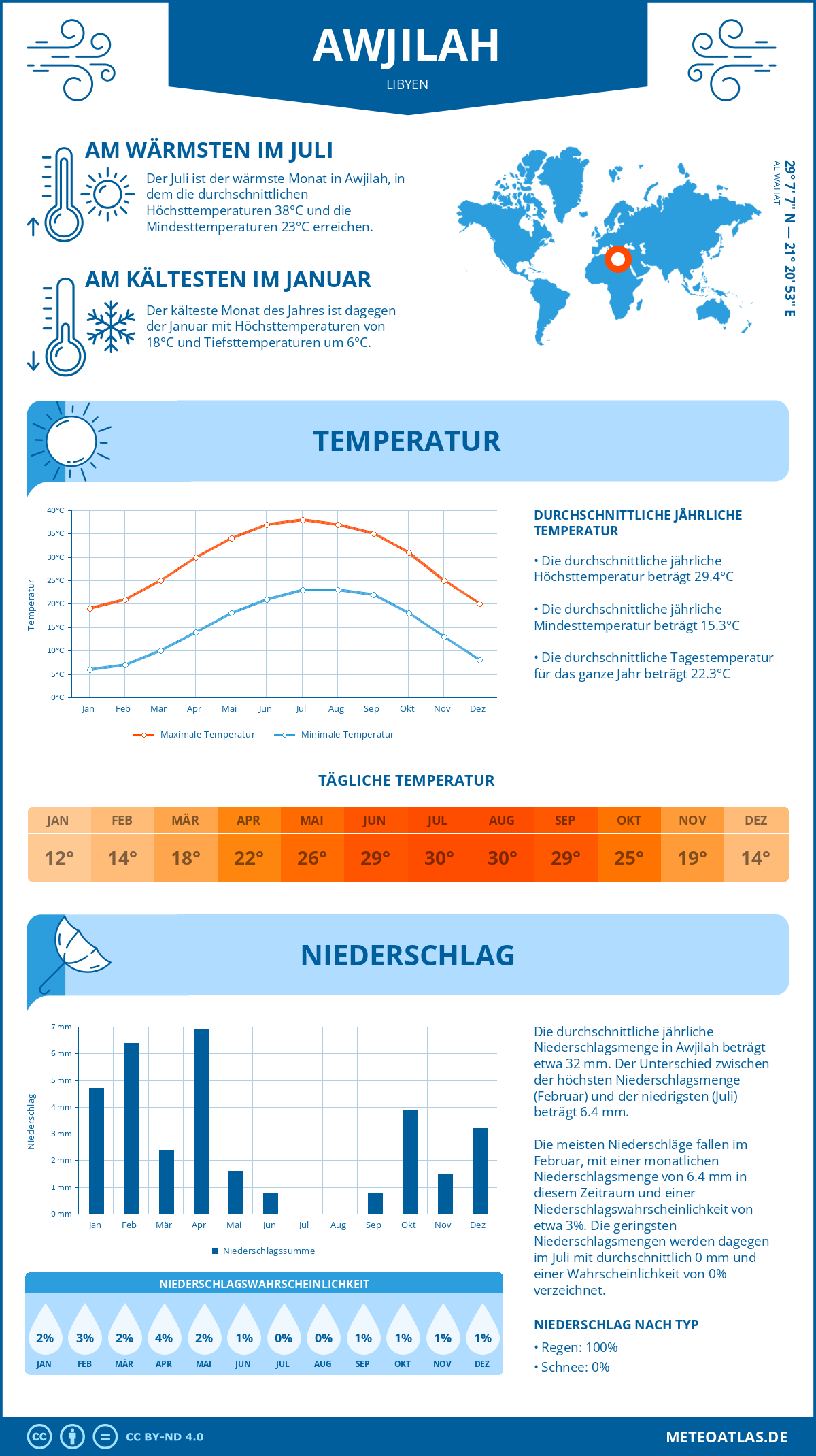 Infografik: Awjilah (Libyen) – Monatstemperaturen und Niederschläge mit Diagrammen zu den jährlichen Wettertrends