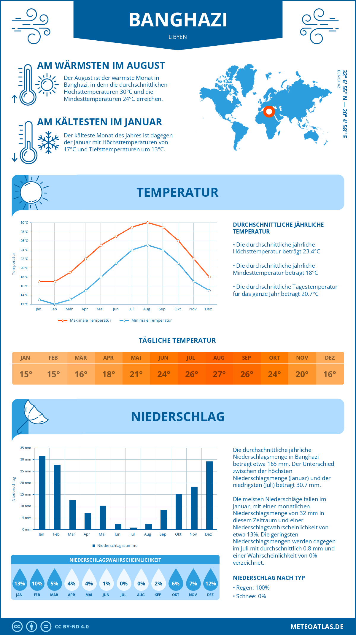 Wetter Banghazi (Libyen) - Temperatur und Niederschlag