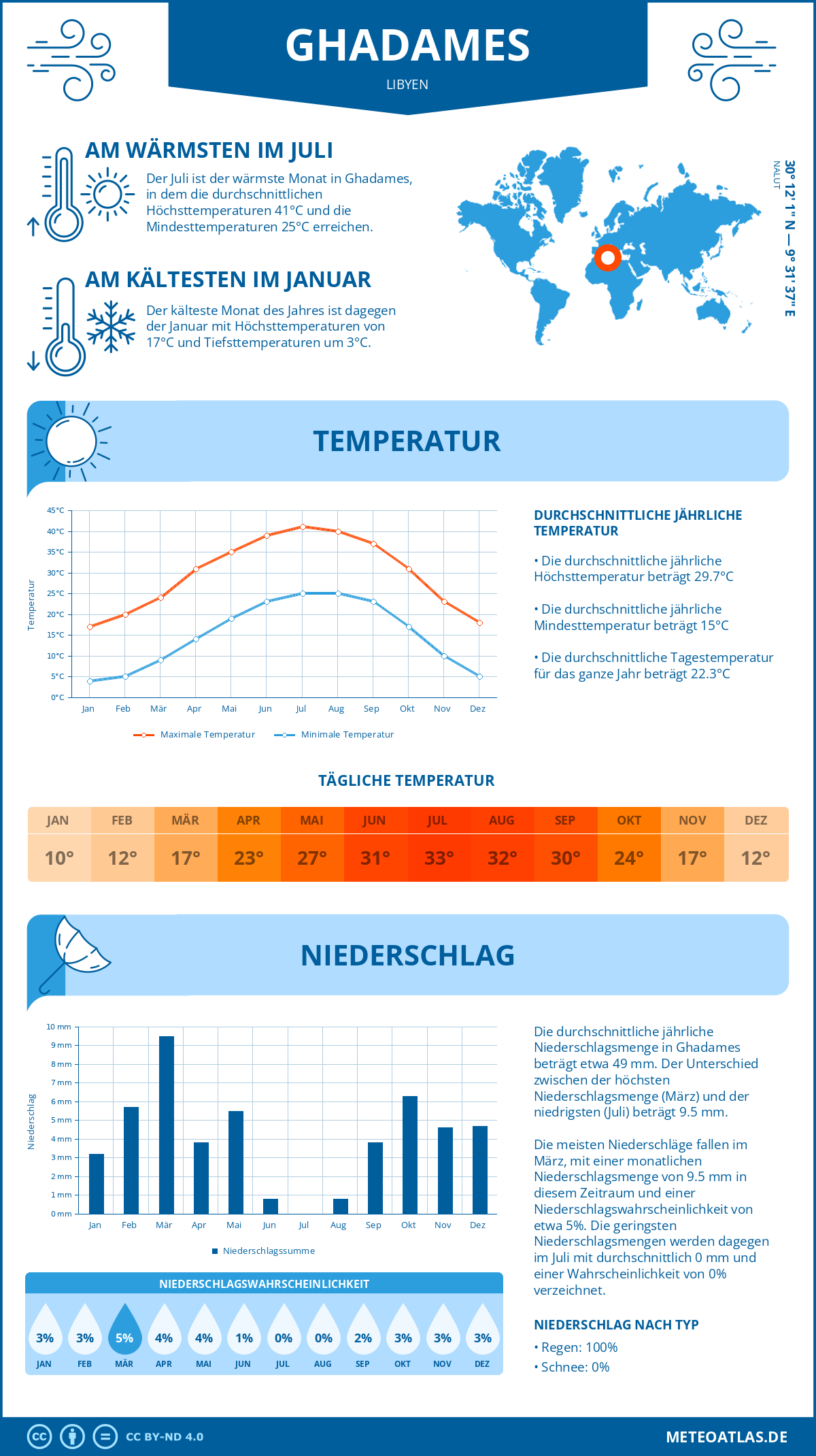 Wetter Ghadames (Libyen) - Temperatur und Niederschlag