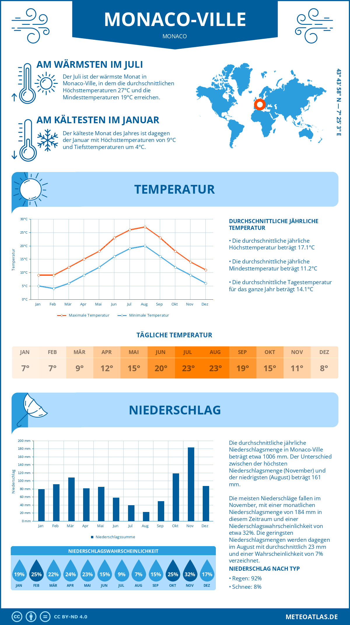 Infografik: Monaco-Ville (Monaco) – Monatstemperaturen und Niederschläge mit Diagrammen zu den jährlichen Wettertrends