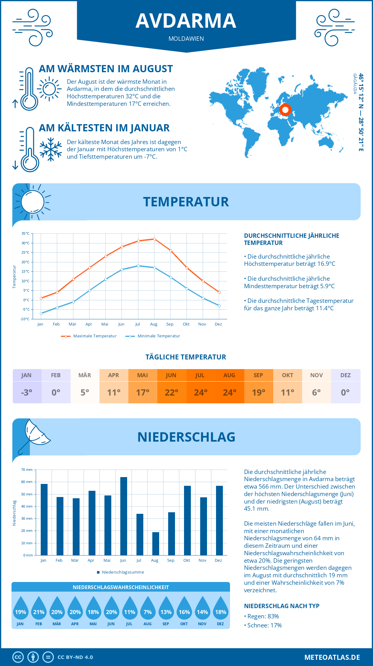 Wetter Avdarma (Moldawien) - Temperatur und Niederschlag